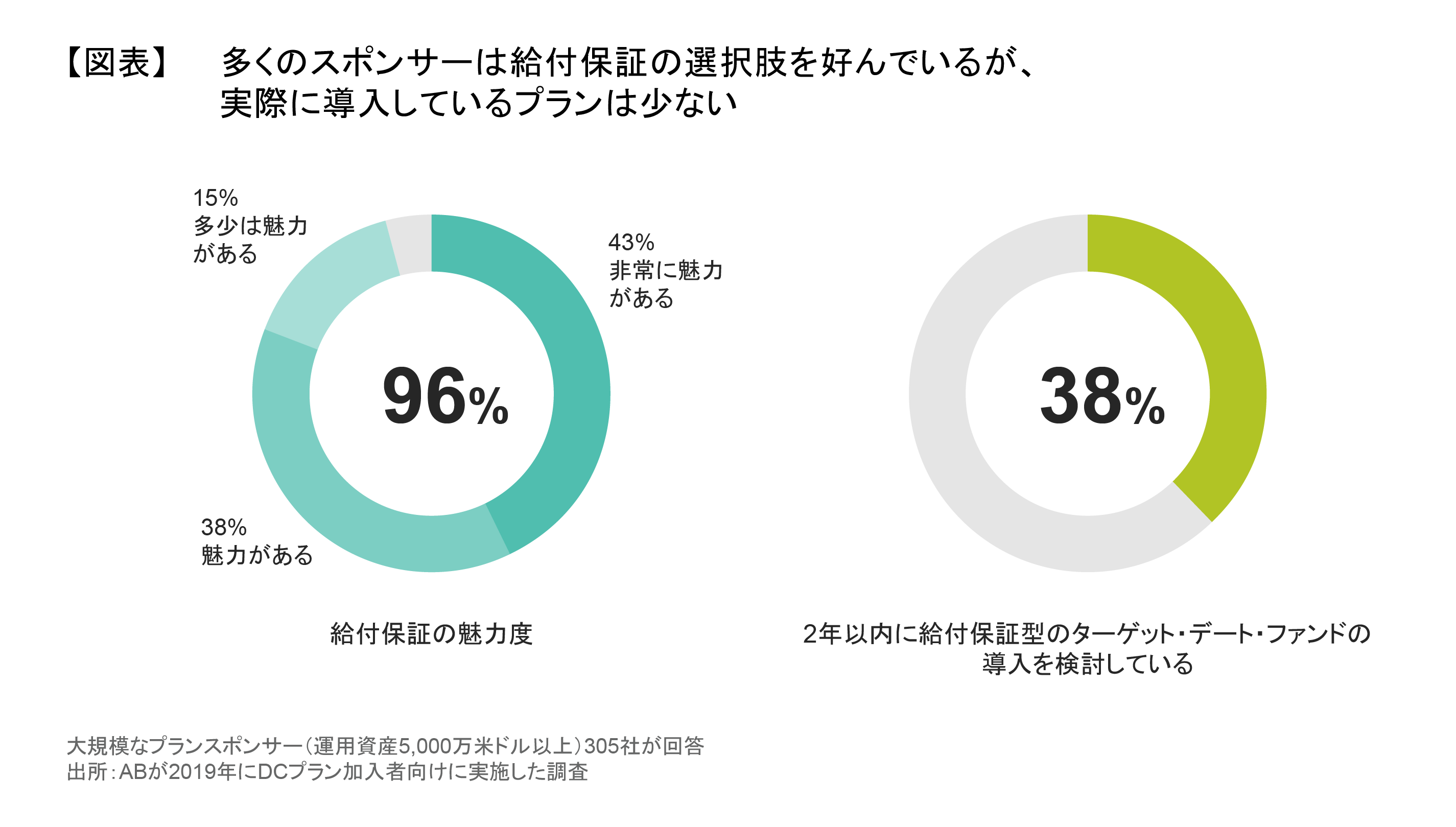 多くのスポンサーは給付保証の選択肢を好んでいるが、実際に導入しているプランは少ない.png