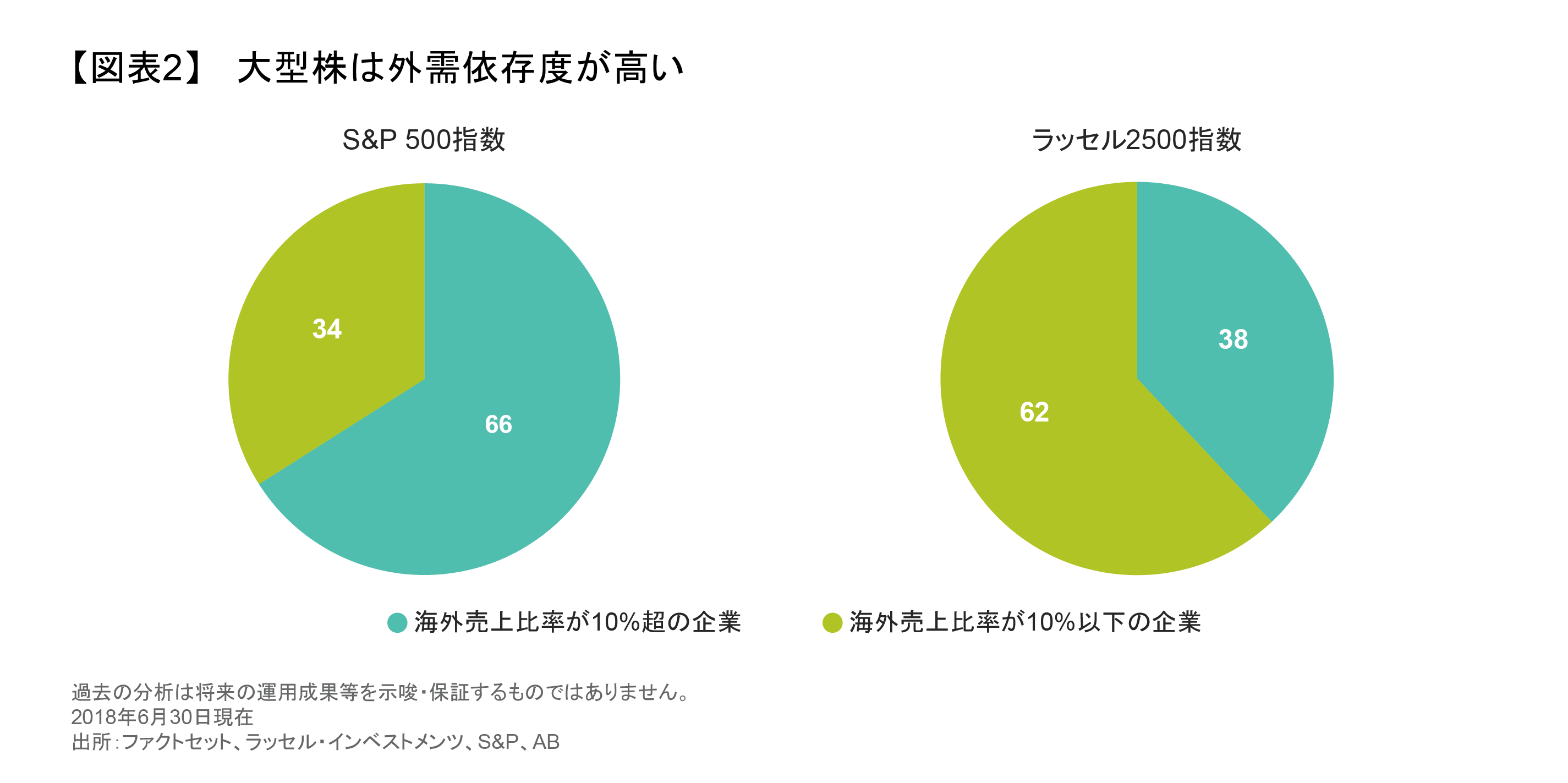 大型株は外需依存度が高い.png