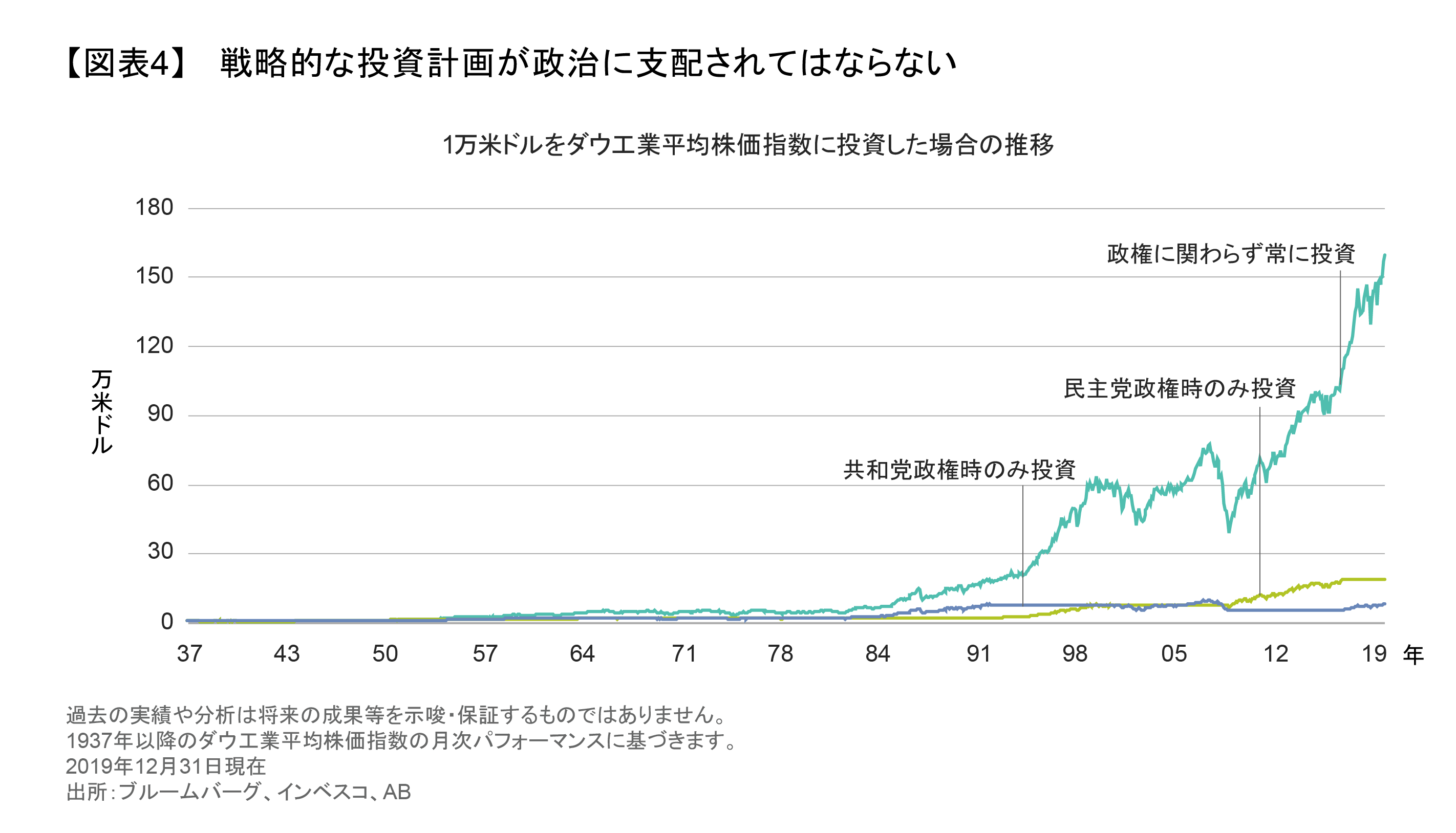 戦略的な投資計画が政治に支配されてはならない.png