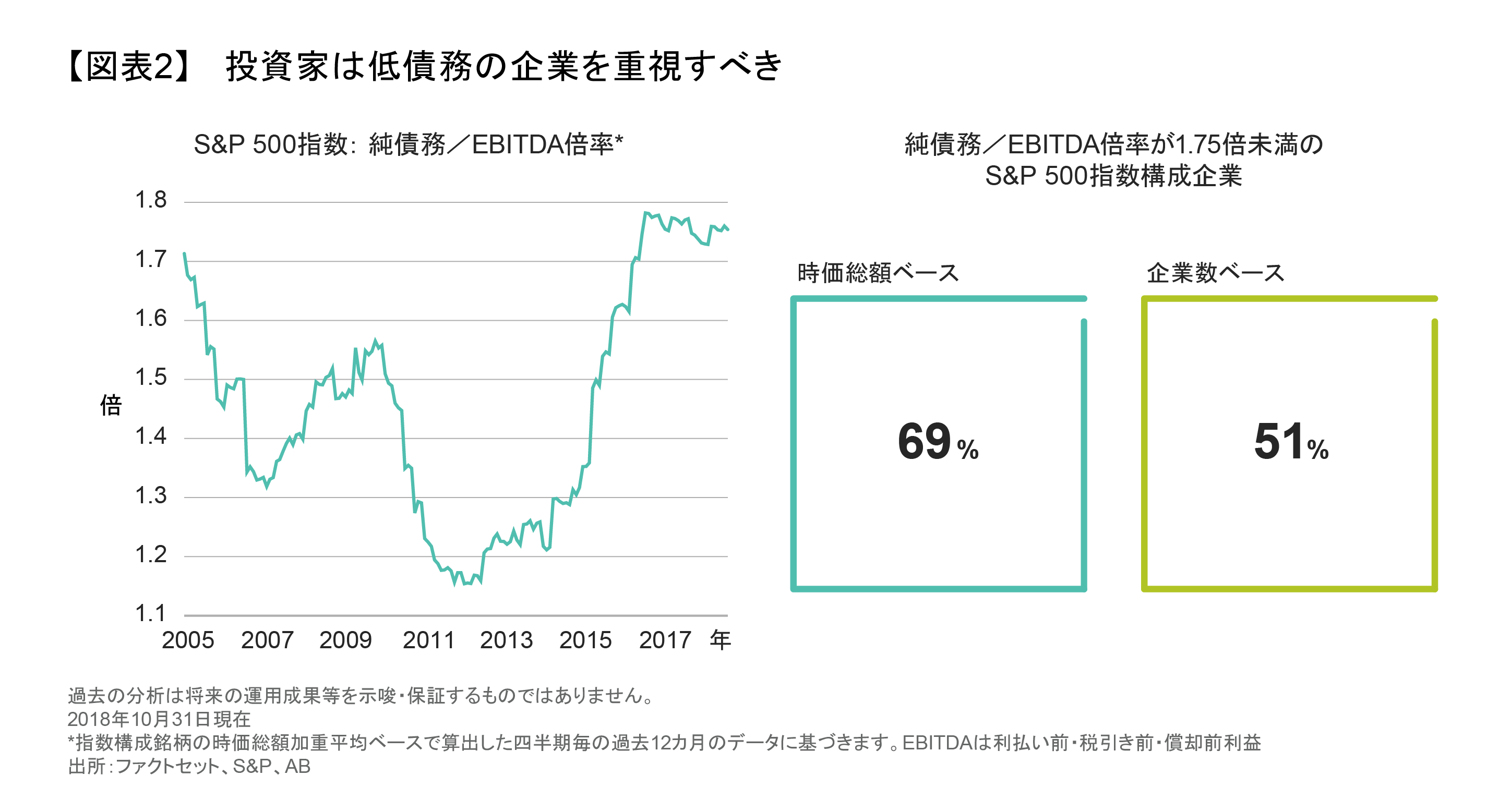 投資家は低債務の企業を重視すべき.png