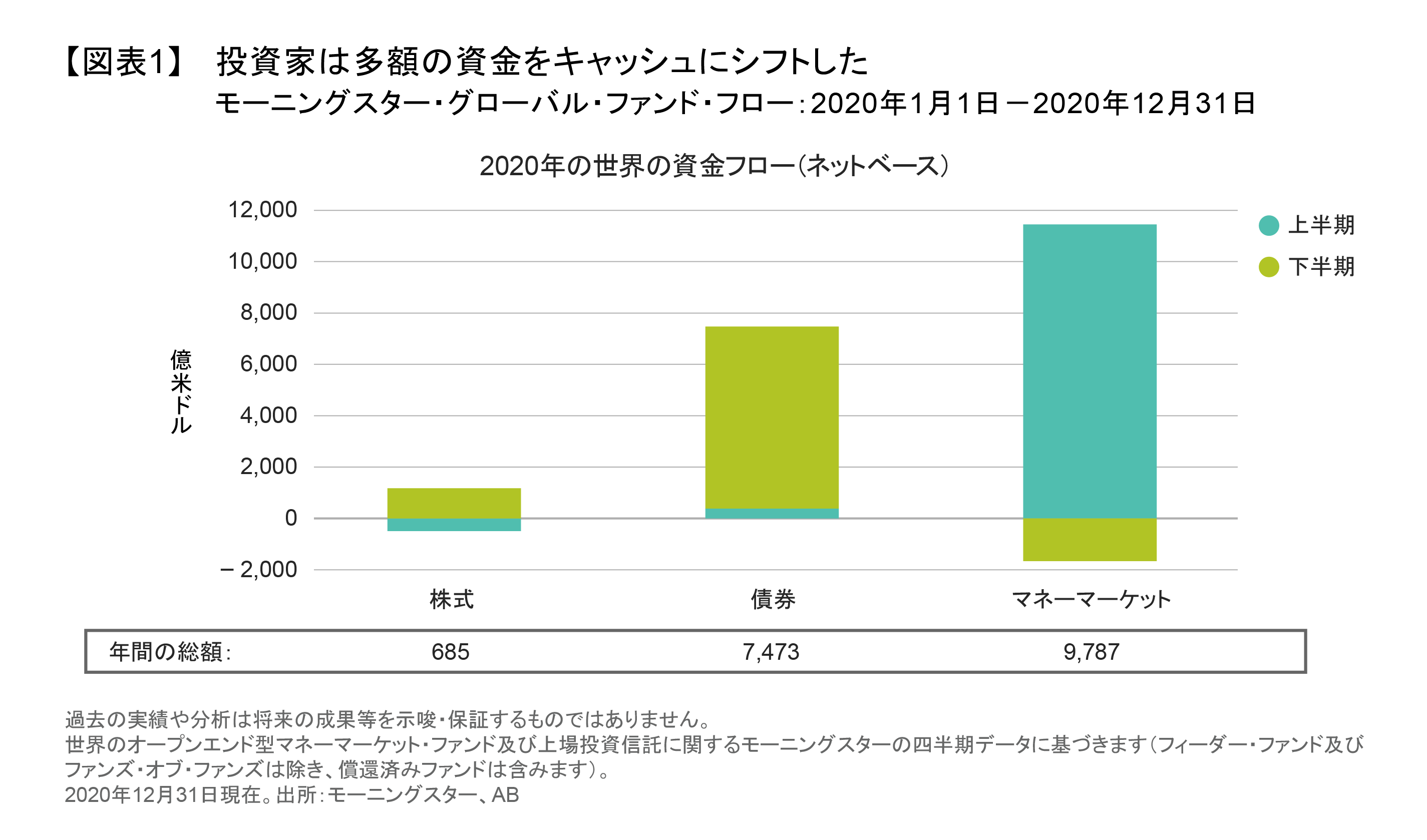 投資家は多額の資金をキャッシュにシフトした.png