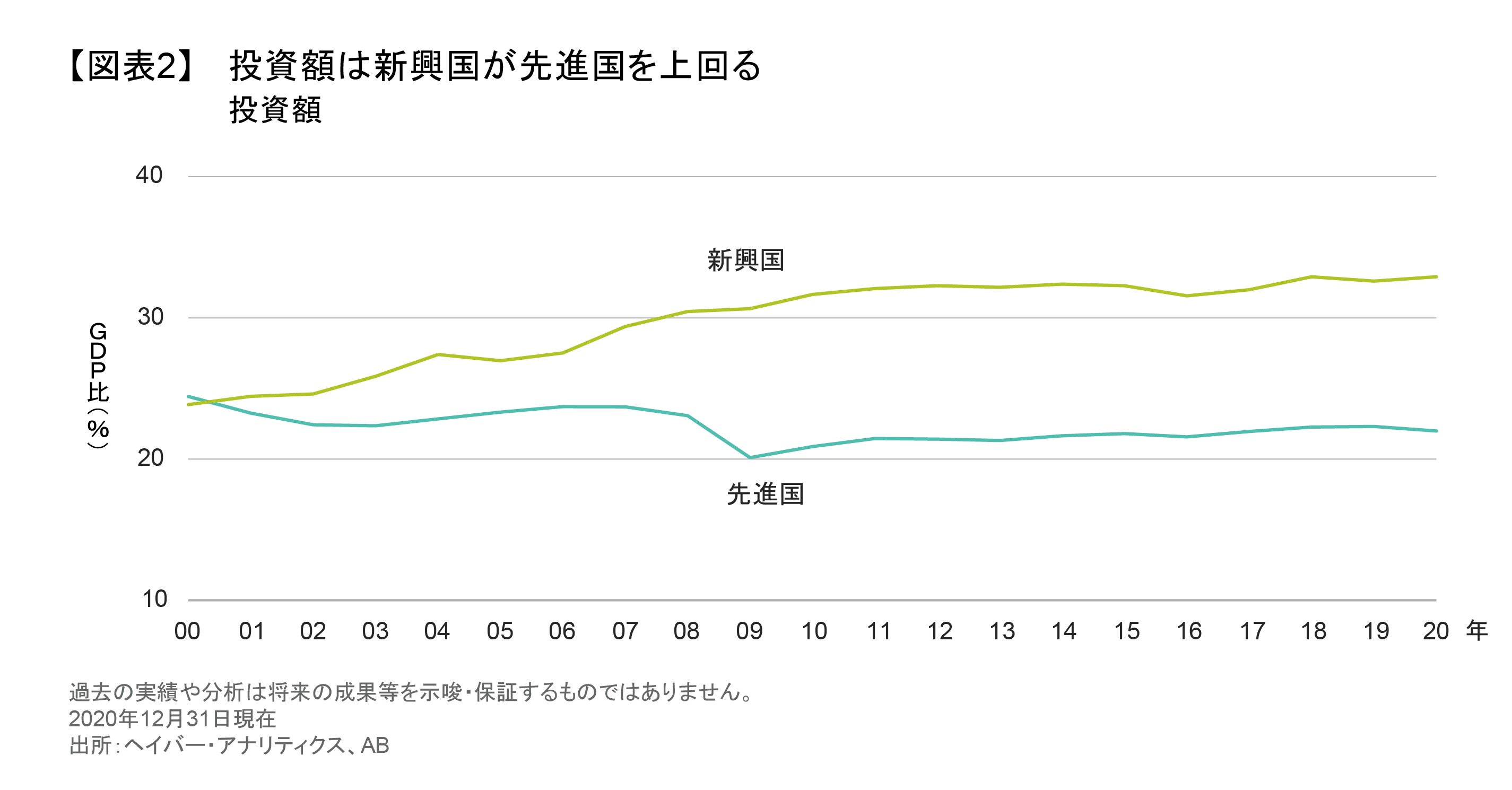 投資額は新興国が先進国を上回る.png