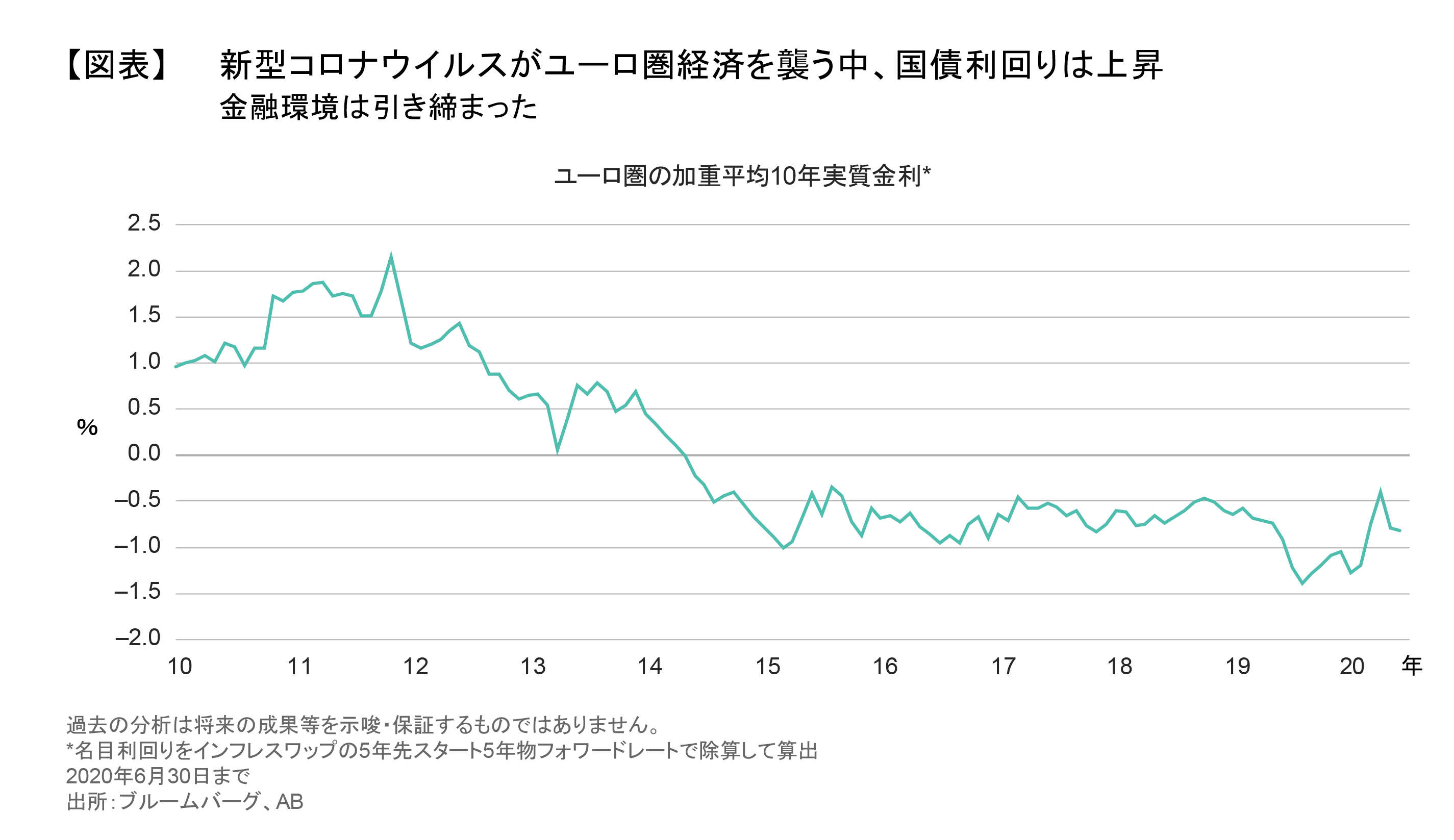 新型コロナウイルスがユーロ圏経済を襲う中、国債利回りは上昇.png