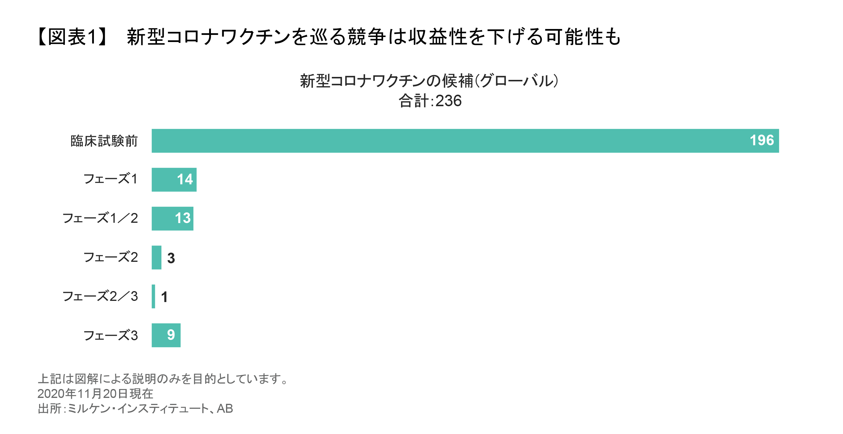 新型コロナワクチンを巡る競争は収益性を下げる可能性も.png