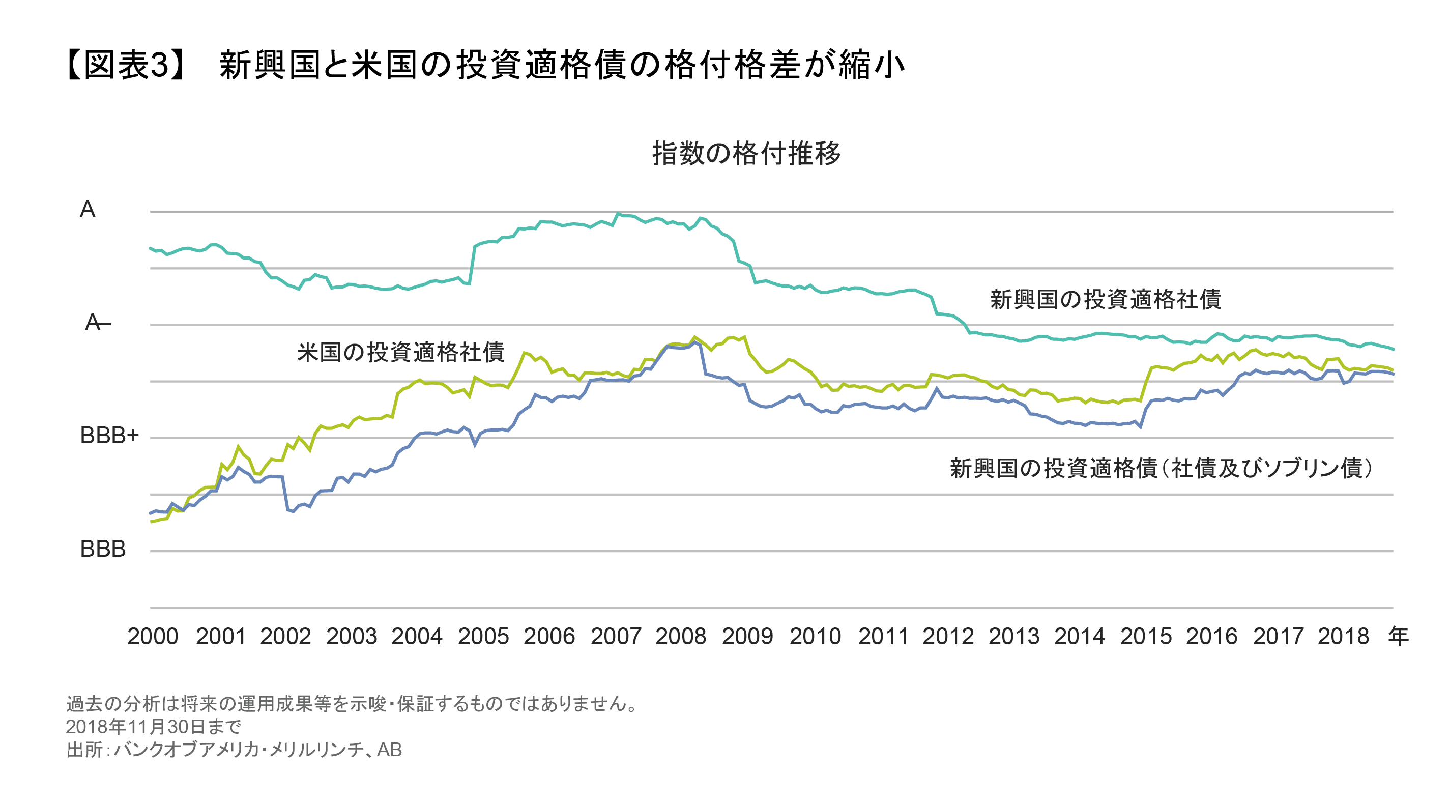 新興国と米国の投資適格債の格付格差が縮小.png