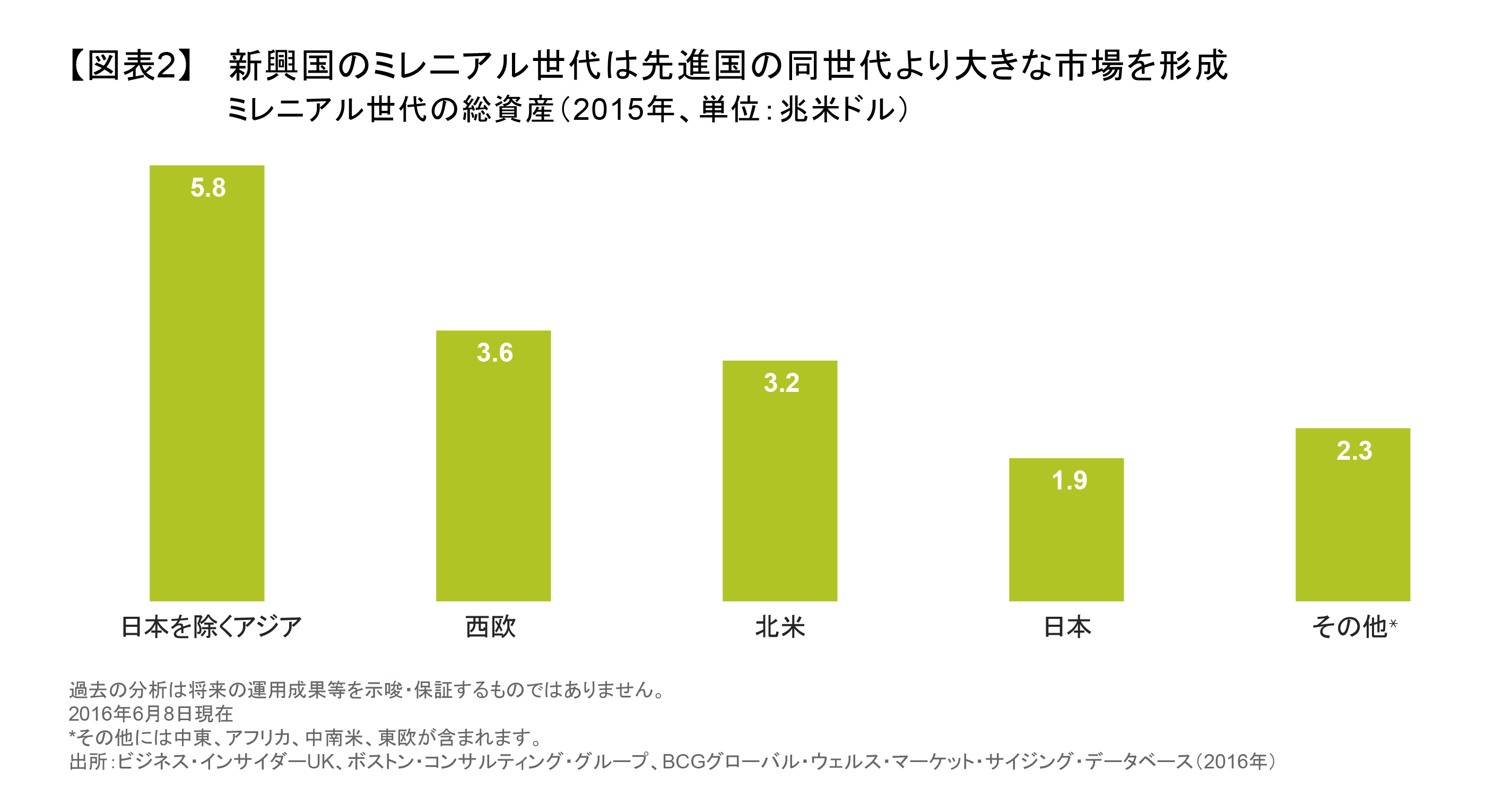 新興国のミレニアル世代は先進国の同世代より大きな市場を形成.png