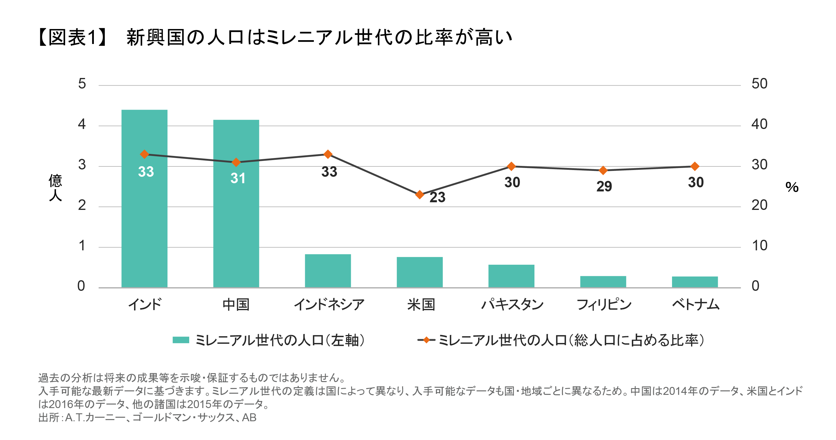 新興国の人口はミレニアル世代の比率が高い.png