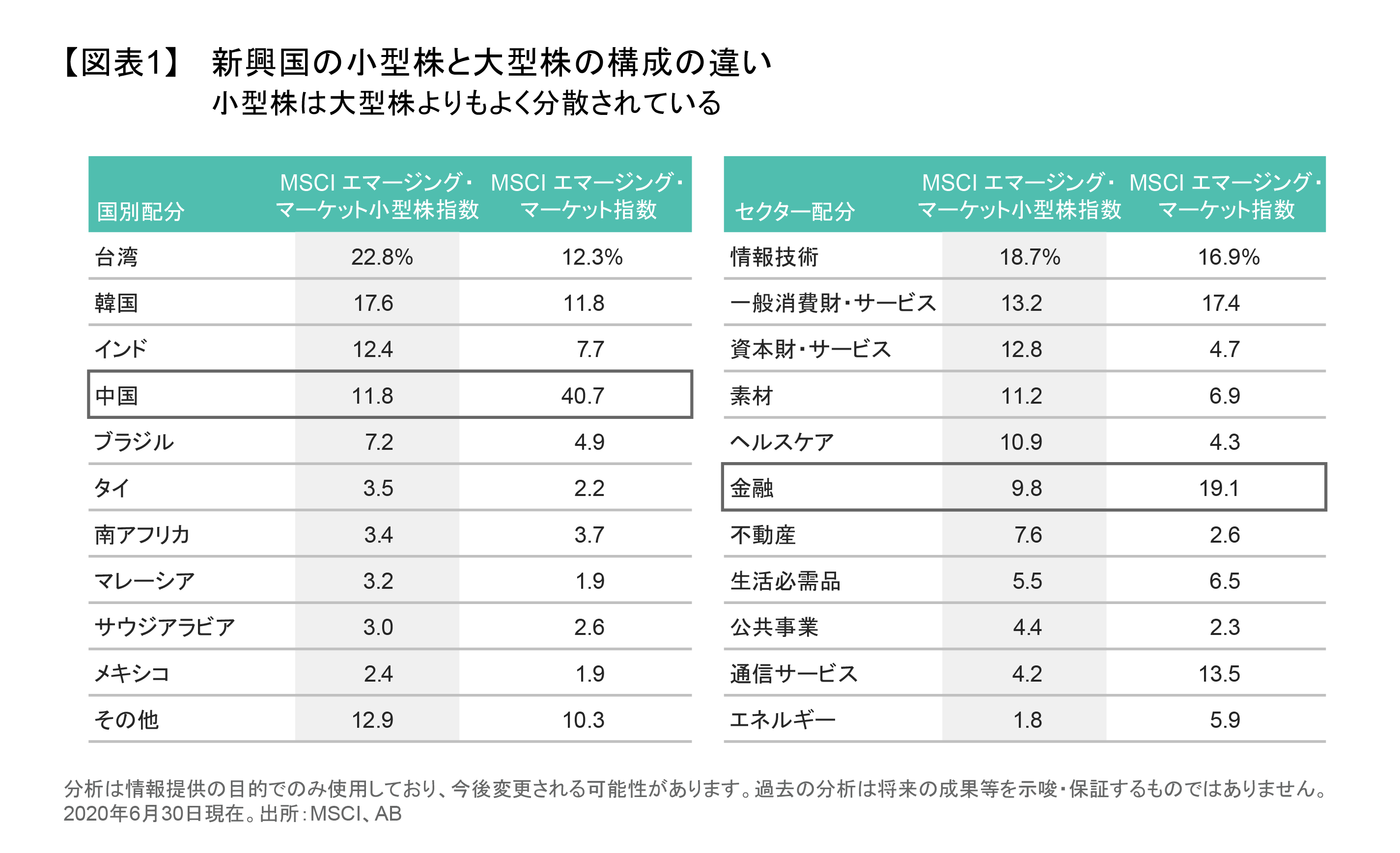 新興国の小型株と大型株の構成の違い.png