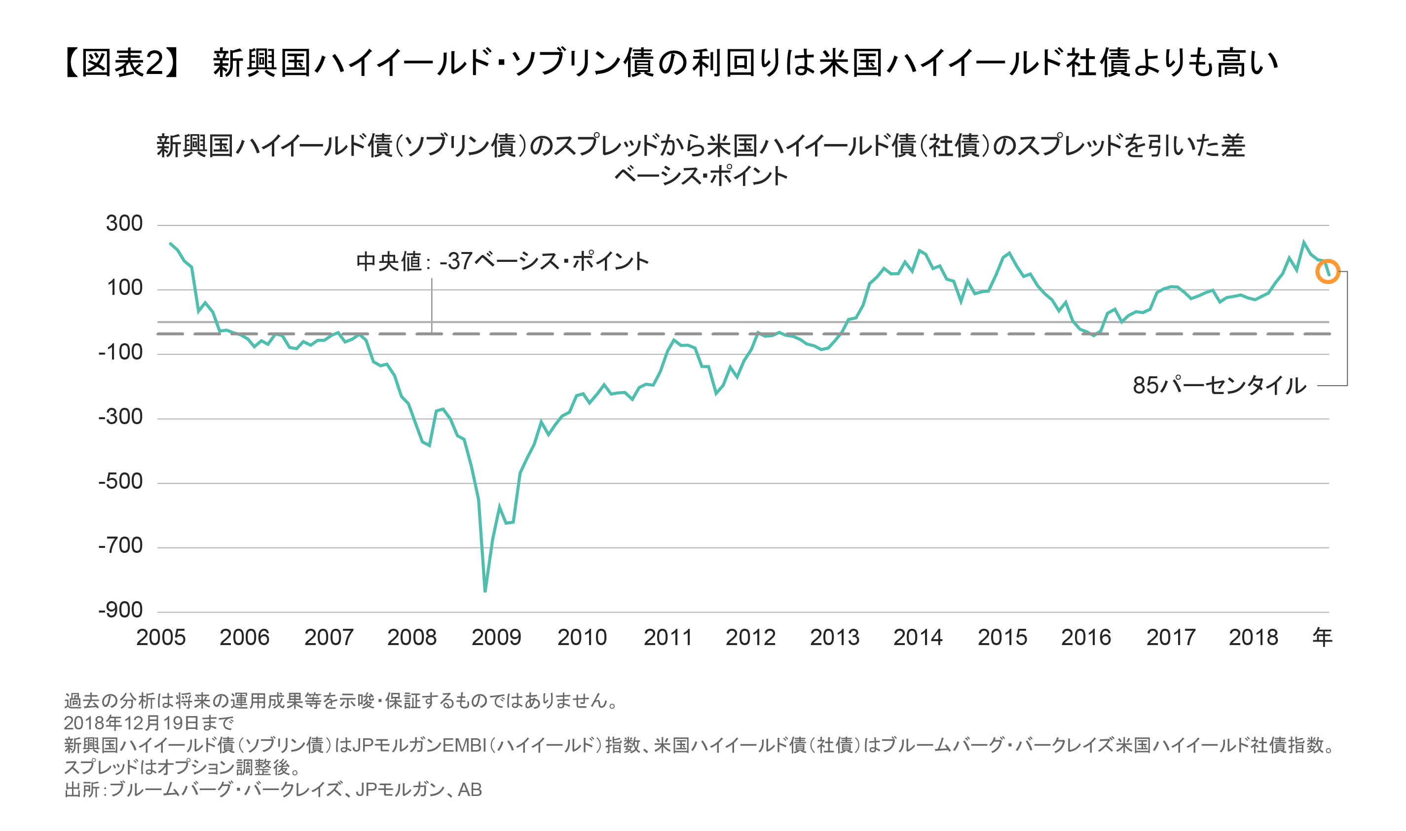 新興国ハイイールド・ソブリン債の利回りは米国ハイイールド社債よりも高い.png