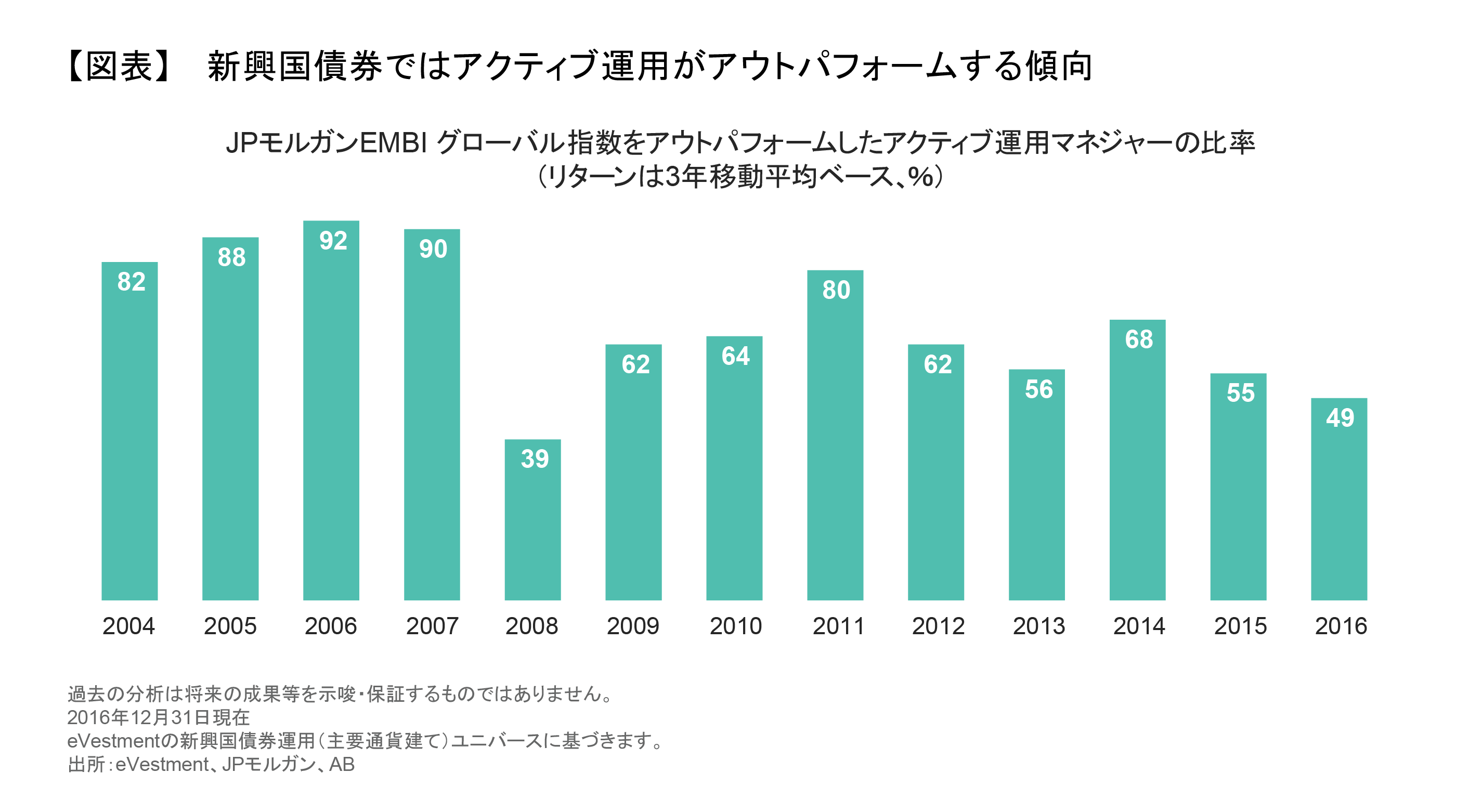 新興国債券ではアクティブ運用がアウトパフォームする傾向.png