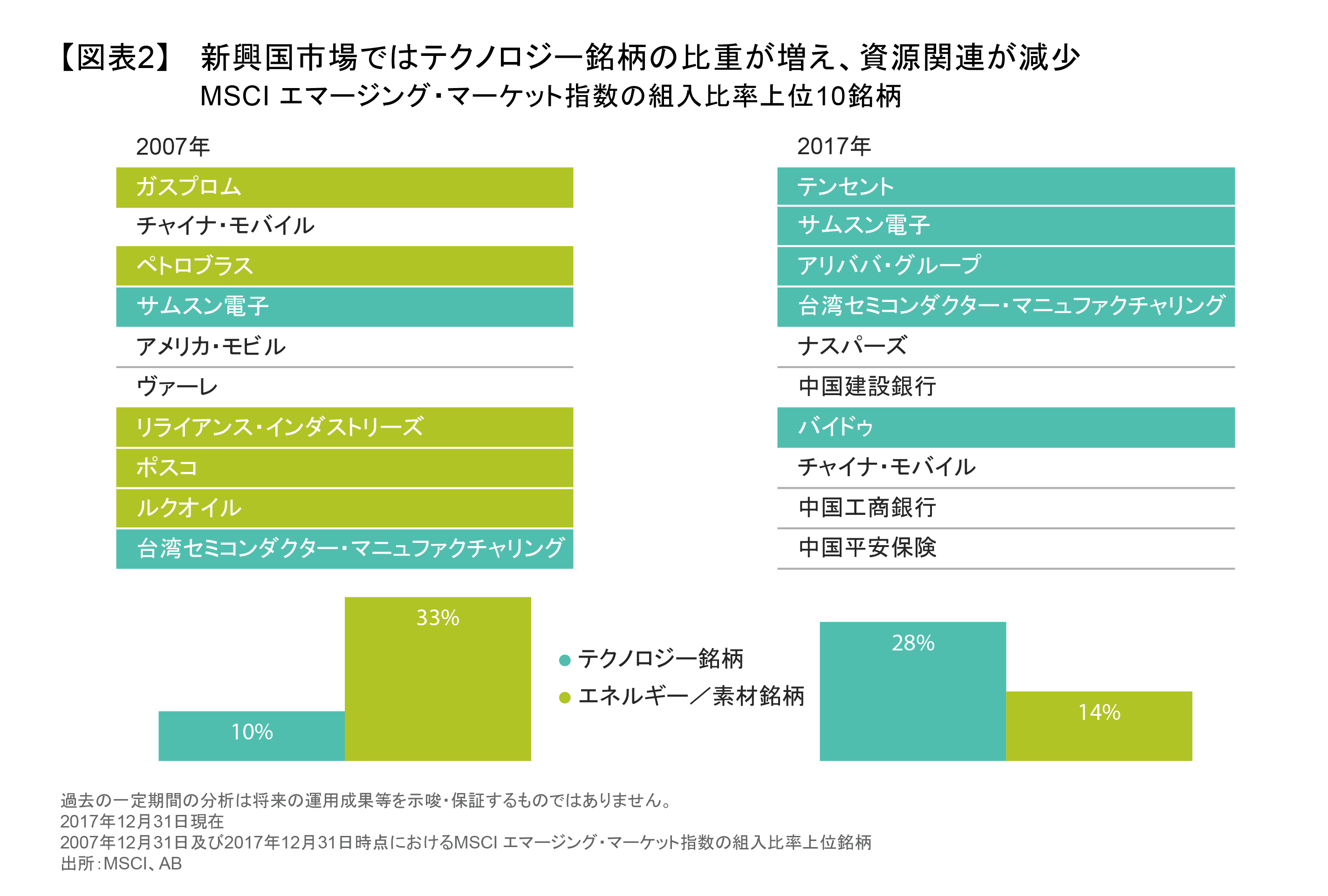 新興国市場ではテクノロジー銘柄の比重が増え、資源関連が減少.png