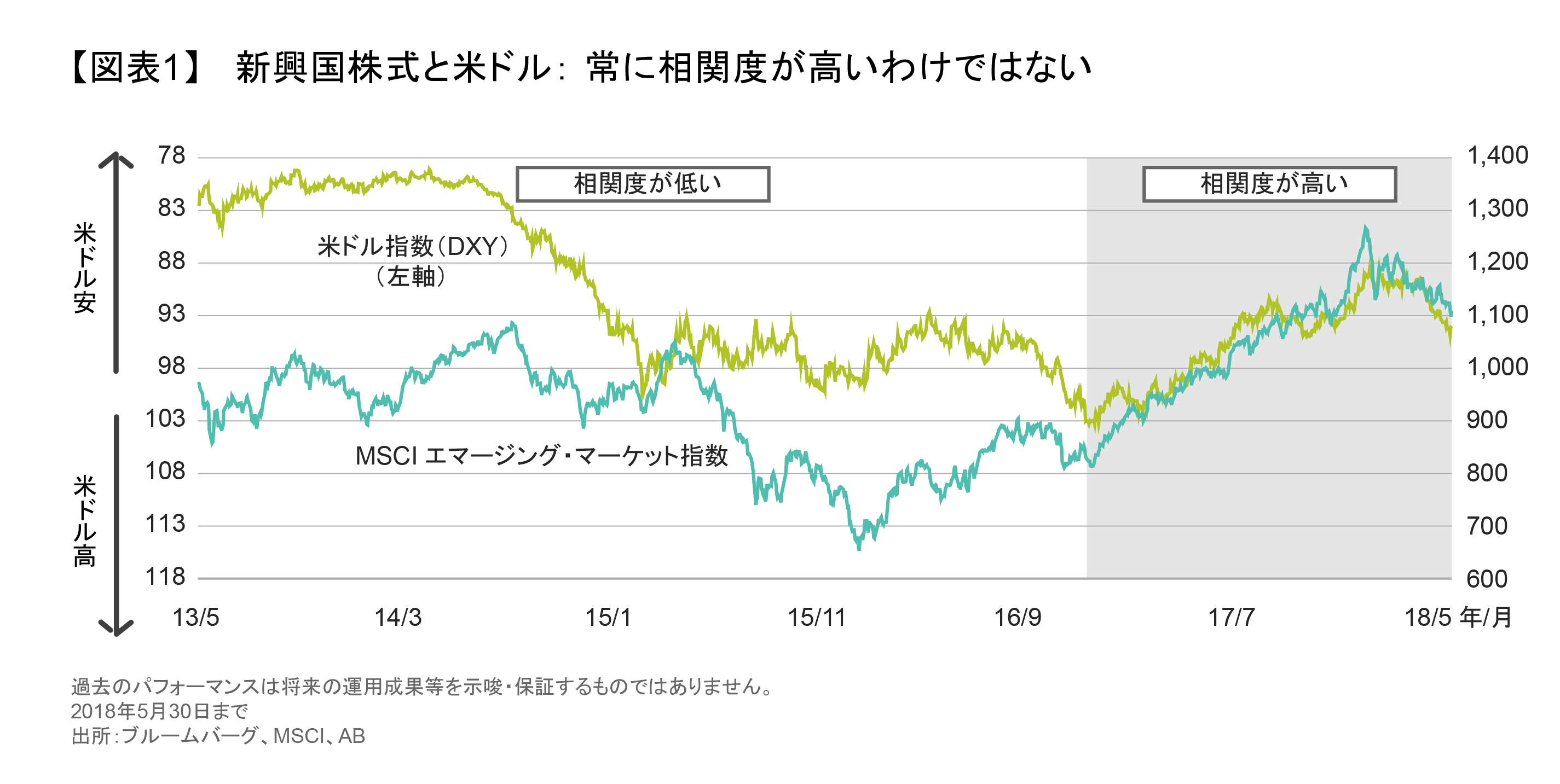 新興国株式と米ドル：常に相関度が高いわけではない.png