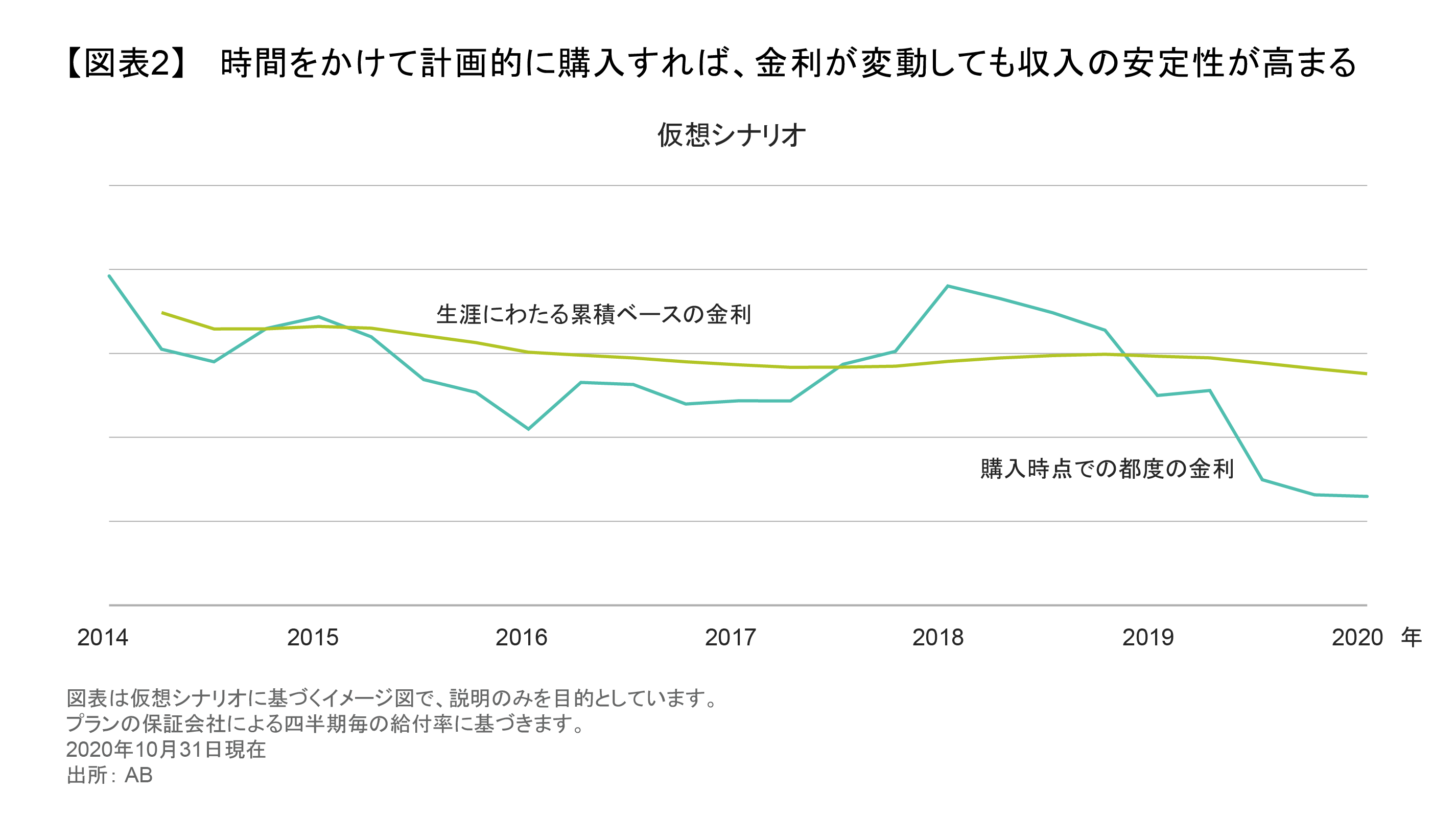 時間をかけて計画的に購入すれば、金利が変動しても収入の安定性が高まる.png