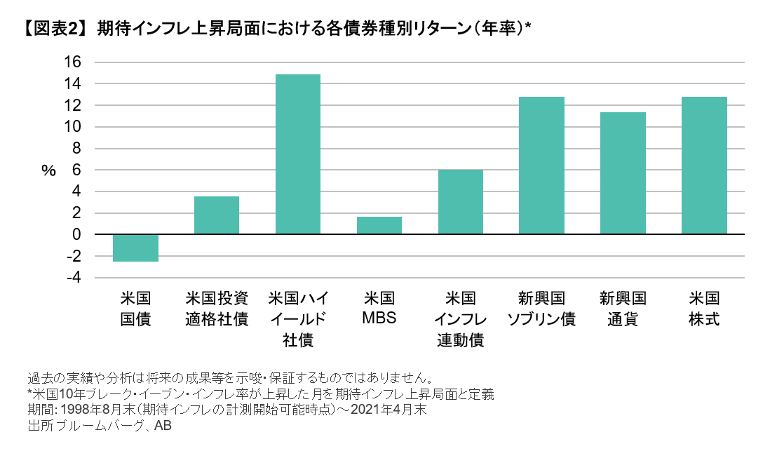 期待インフレ上昇局面における各債券種別リターン.png