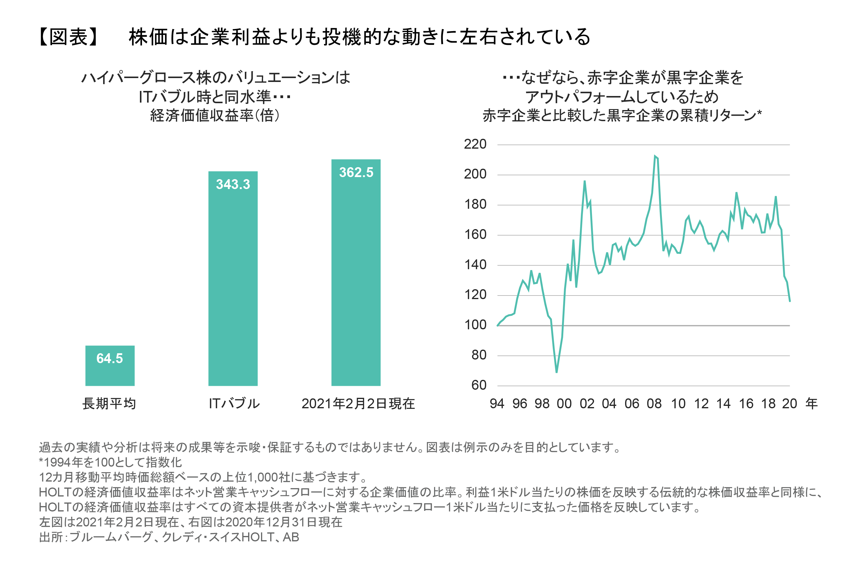 株価は企業利益よりも投機的な動きに左右されている.png