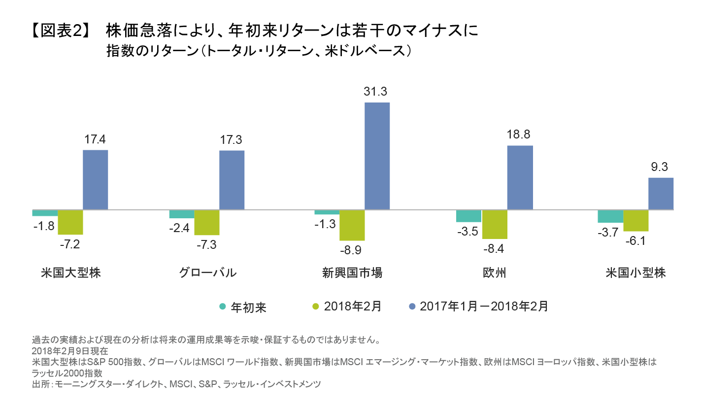 株価急落により、年初来リターンは若干のマイナスに.png