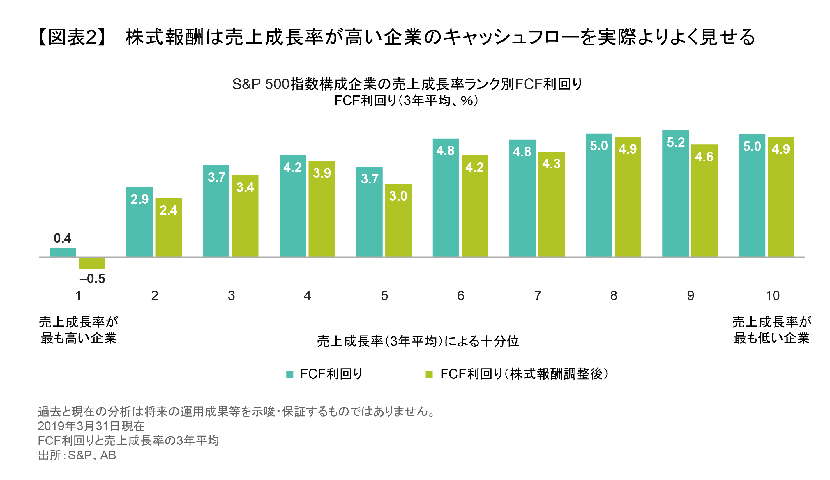 株式報酬は売上成長率が高い企業のキャッシュフローを実際よりよく見せる.png