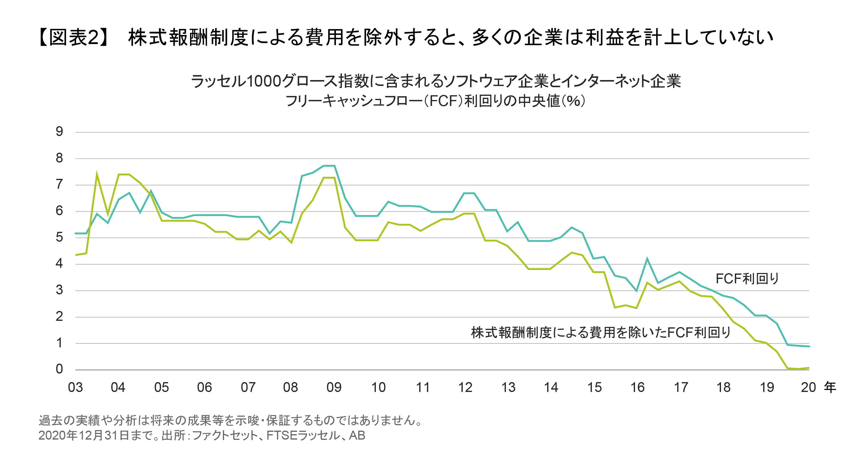 株式報酬制度による費用を除外すると、多くの企業は利益を計上していない.png