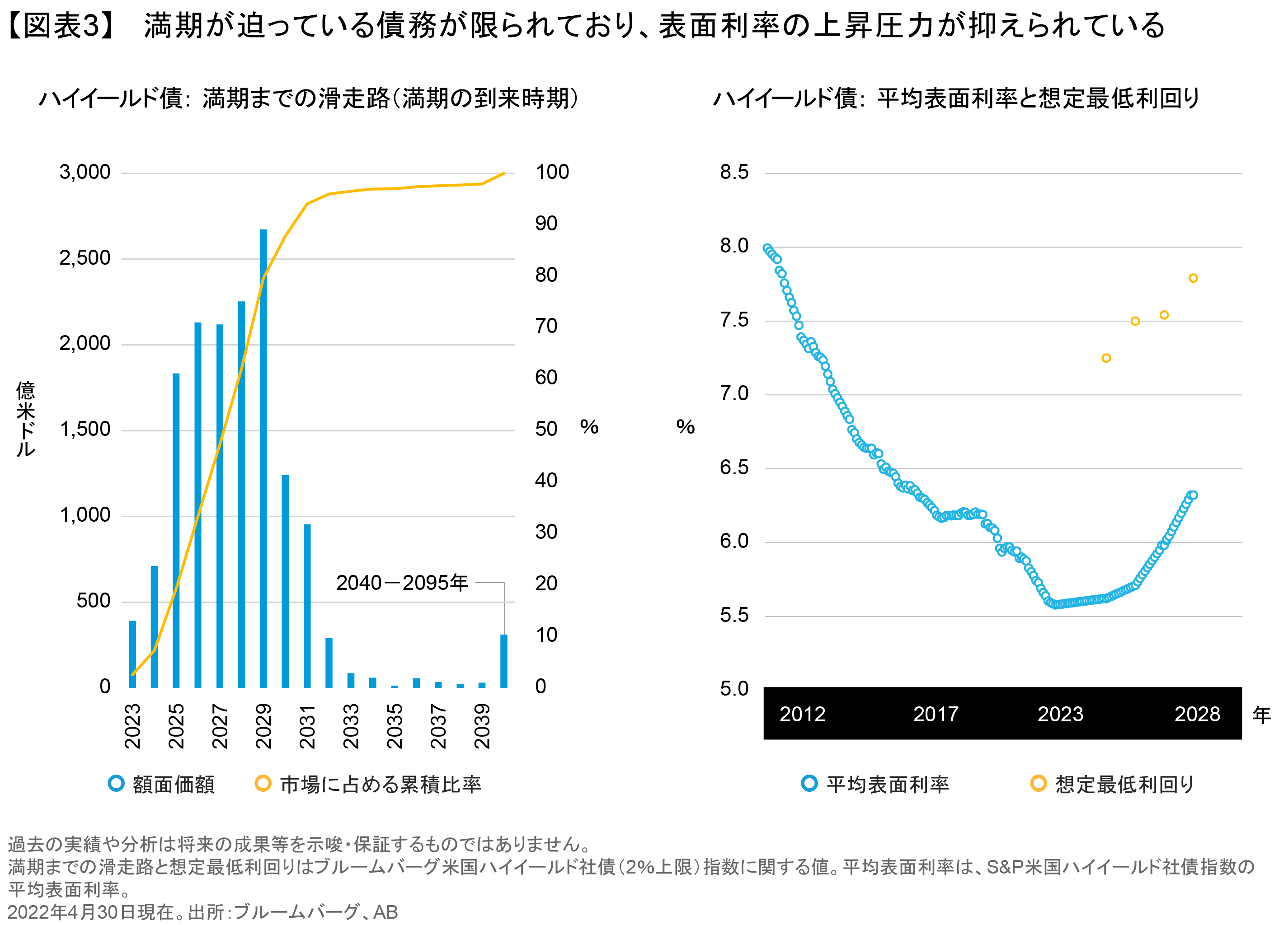 満期が迫っている債務が限られており、表面利率の上昇圧力が抑えられている.png