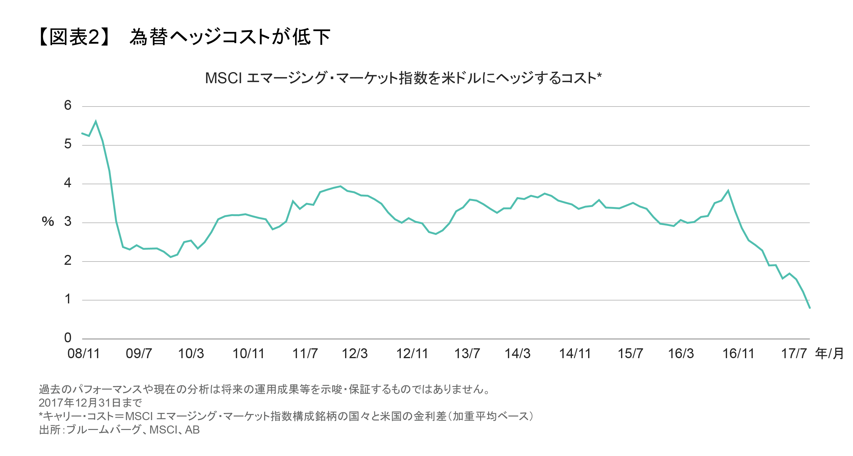 為替ヘッジコストが低下.png