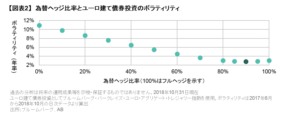 為替ヘッジ比率とユーロ建て債券投資のボラティリティ.png