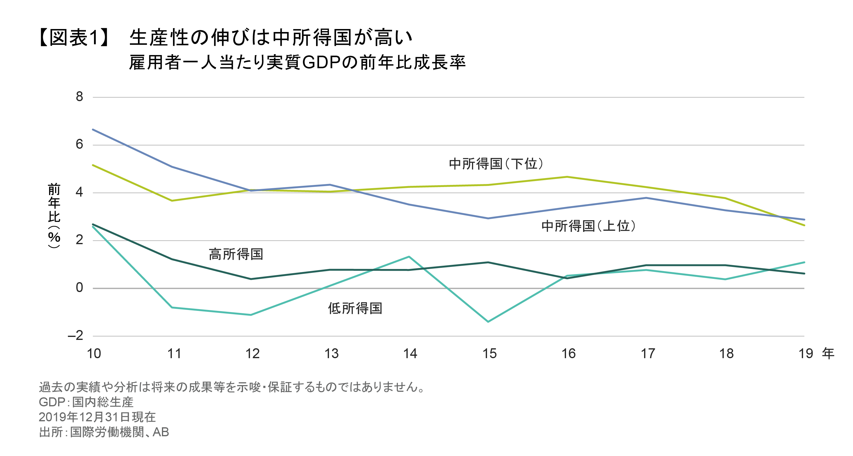 生産性の伸びは中間所得国が高い.png