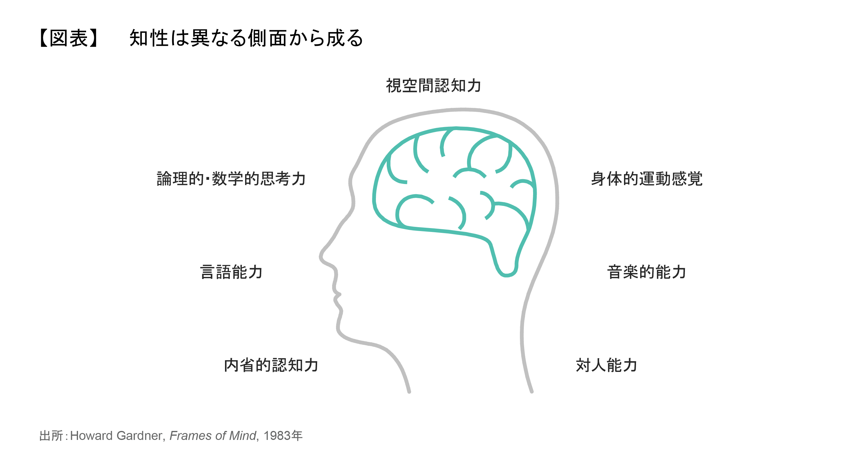 知性は異なる側面から成る.png