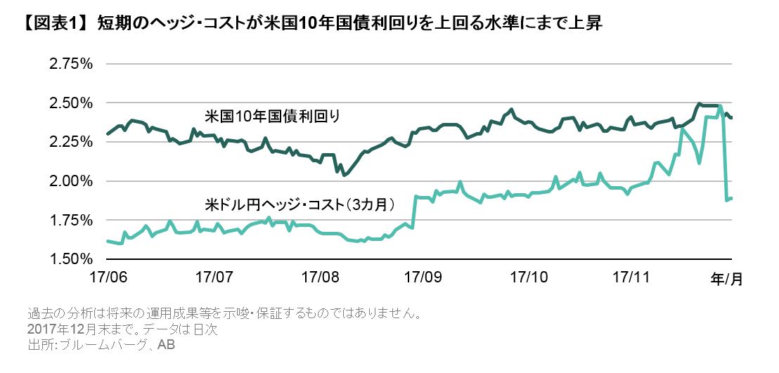 短期のヘッジ・コストが米国10年国債利回りを上回る水準にまで上昇.png