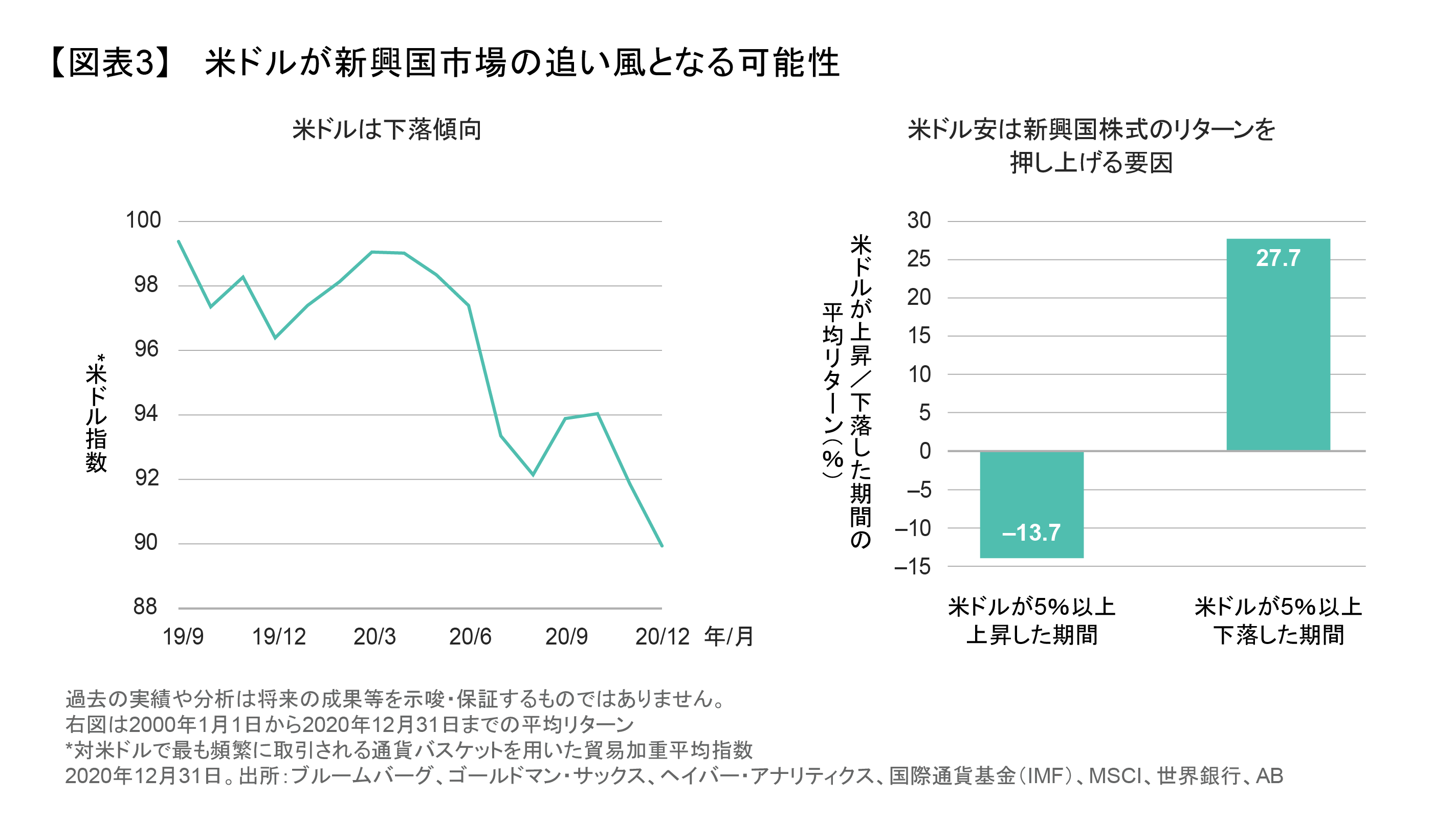 米ドルが新興国市場の追い風となる可能性.png