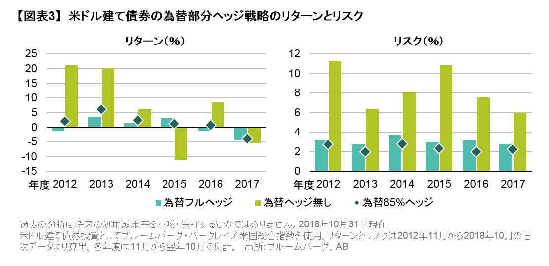 米ドル建て債券の為替部分ヘッジ戦略のリターンとリスク.png