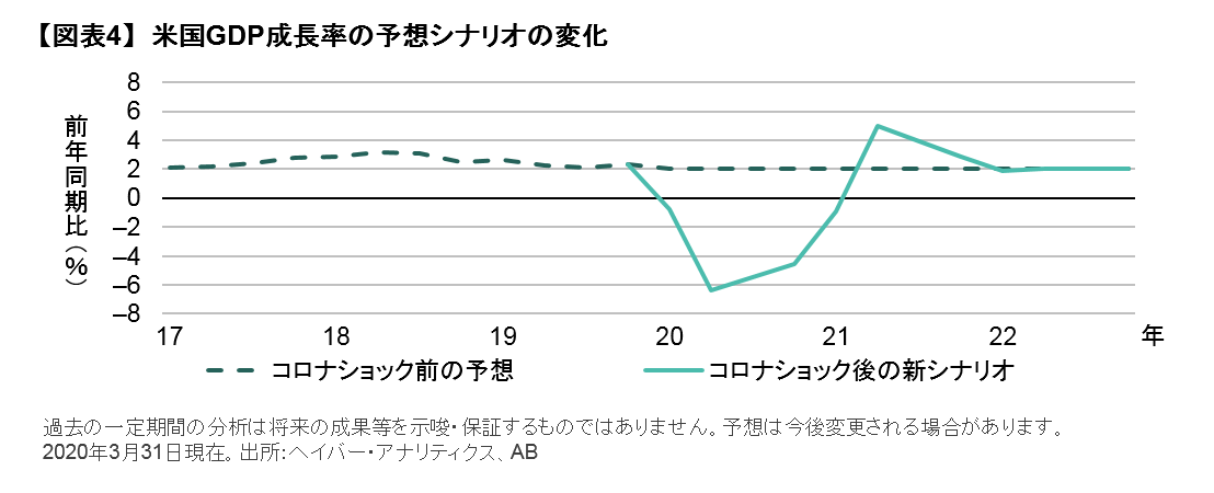 米国GDP成長率の予想シナリオの変化.png