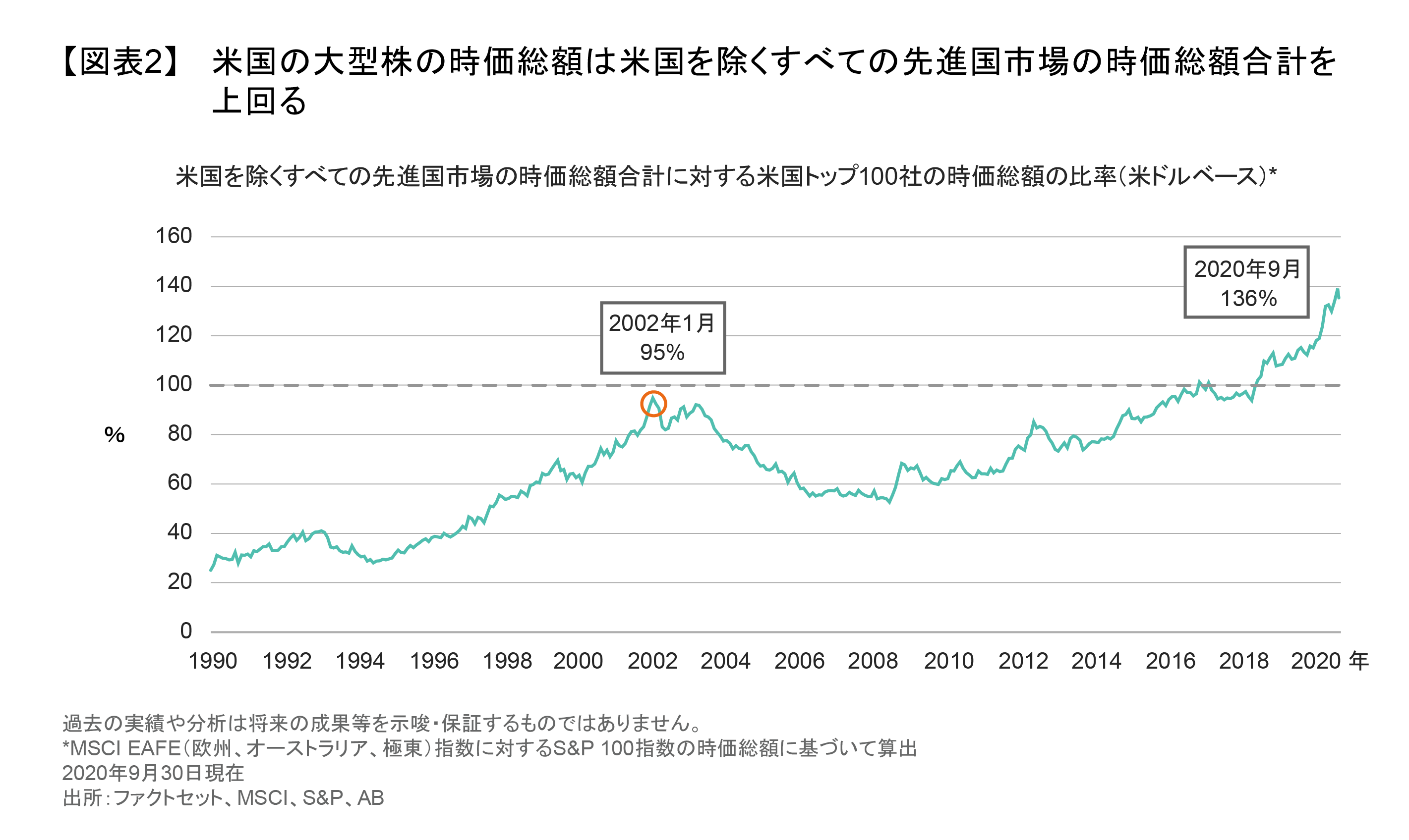 米国の大型株の時価総額は米国を除くすべての先進国市場の時価総額合計を上回る.png