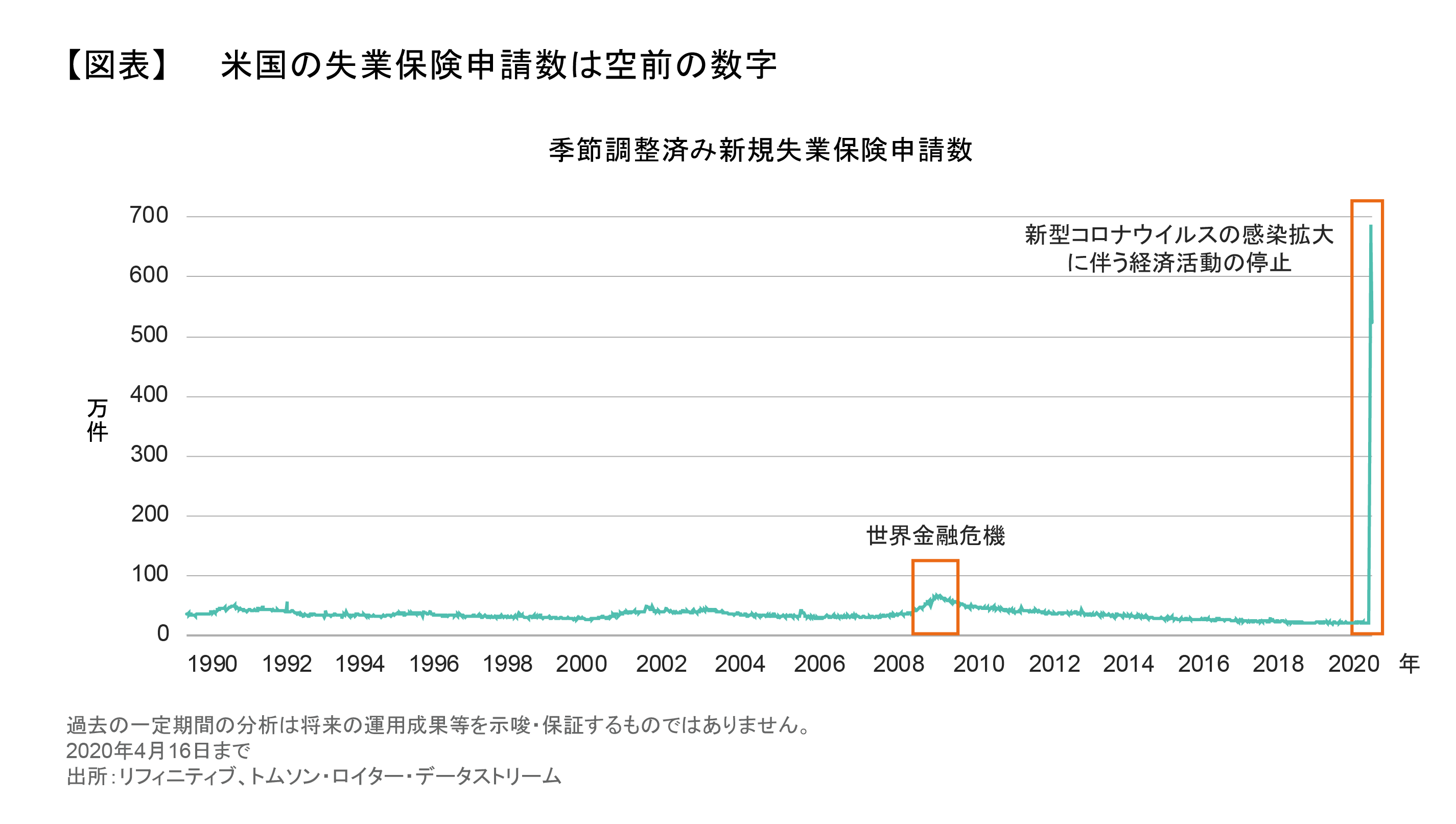 米国の失業保険申請数は空前の数字.png