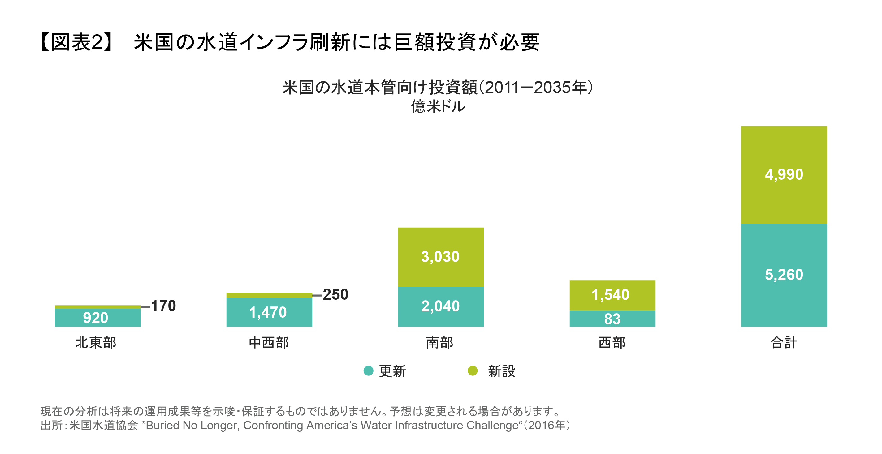 米国の水道インフラ刷新には巨額投資が必要.png