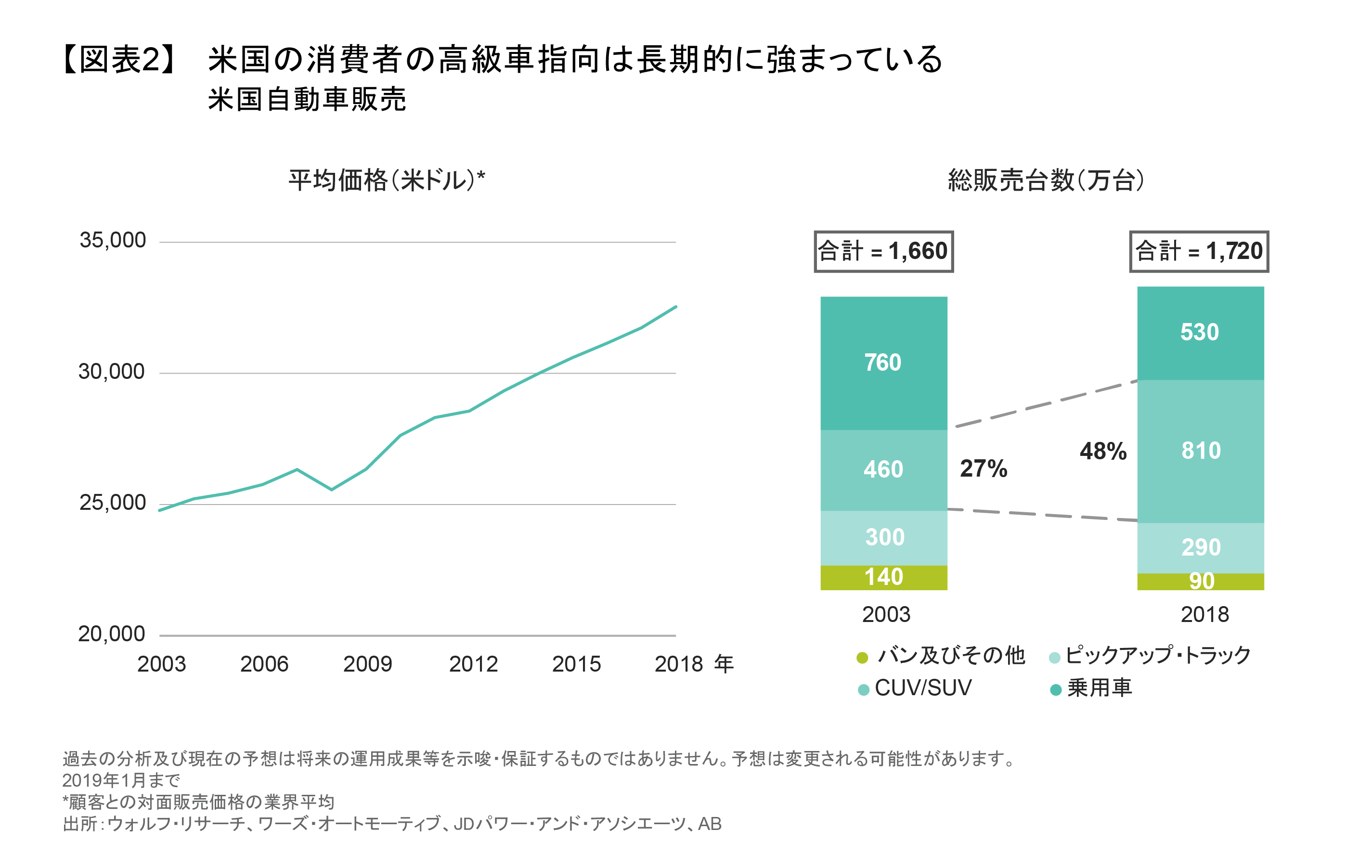 米国の消費者の高級車指向は長期的に強まっている.png