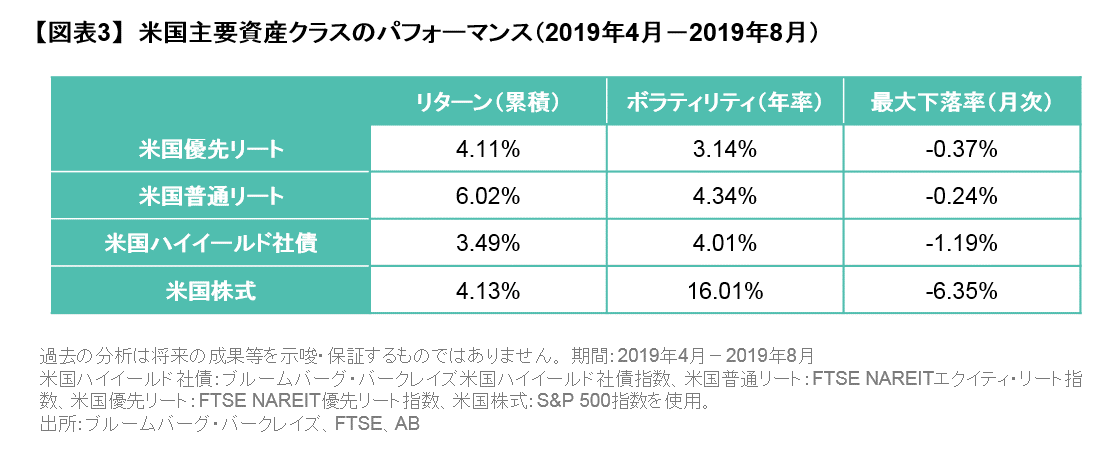 米国主要資産クラスのパフォーマンス.png