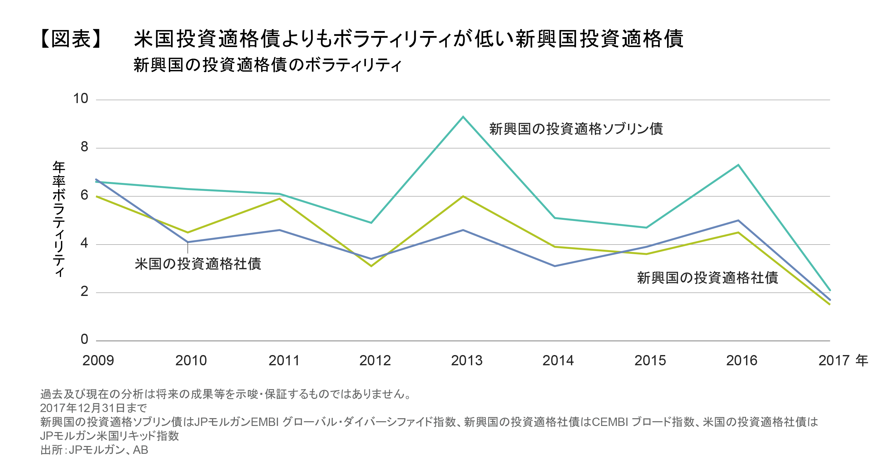 米国投資適格債よりもボラティリティが低い新興国投資適格債.png