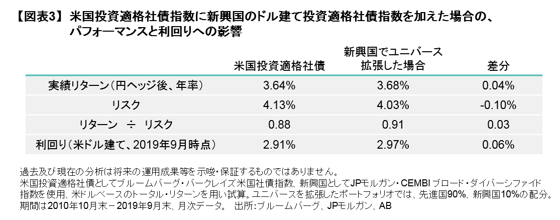 米国投資適格社債指数に新興国のドル建て投資適格社債指数を加えた場合のパフォーマンスと利回りへの影響.png