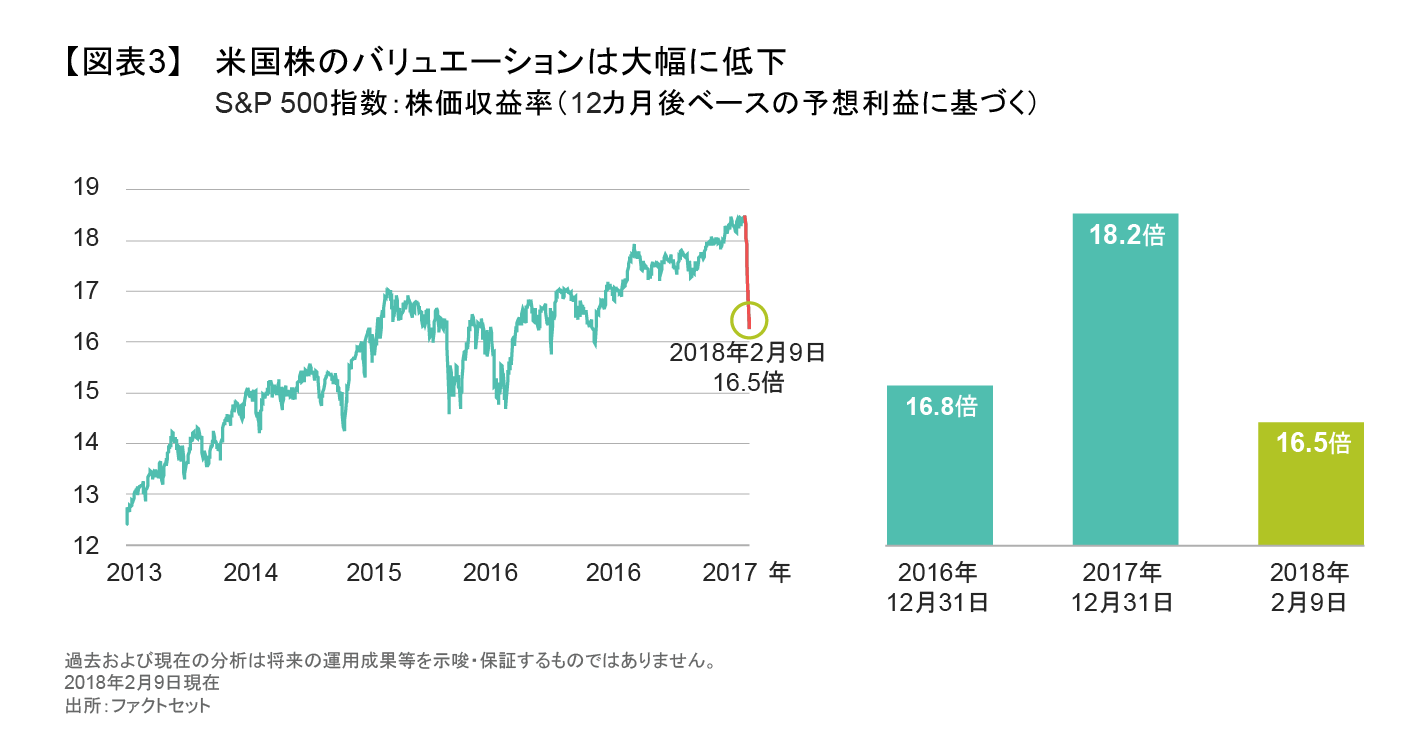 米国株のバリュエーションは大幅に低下.png