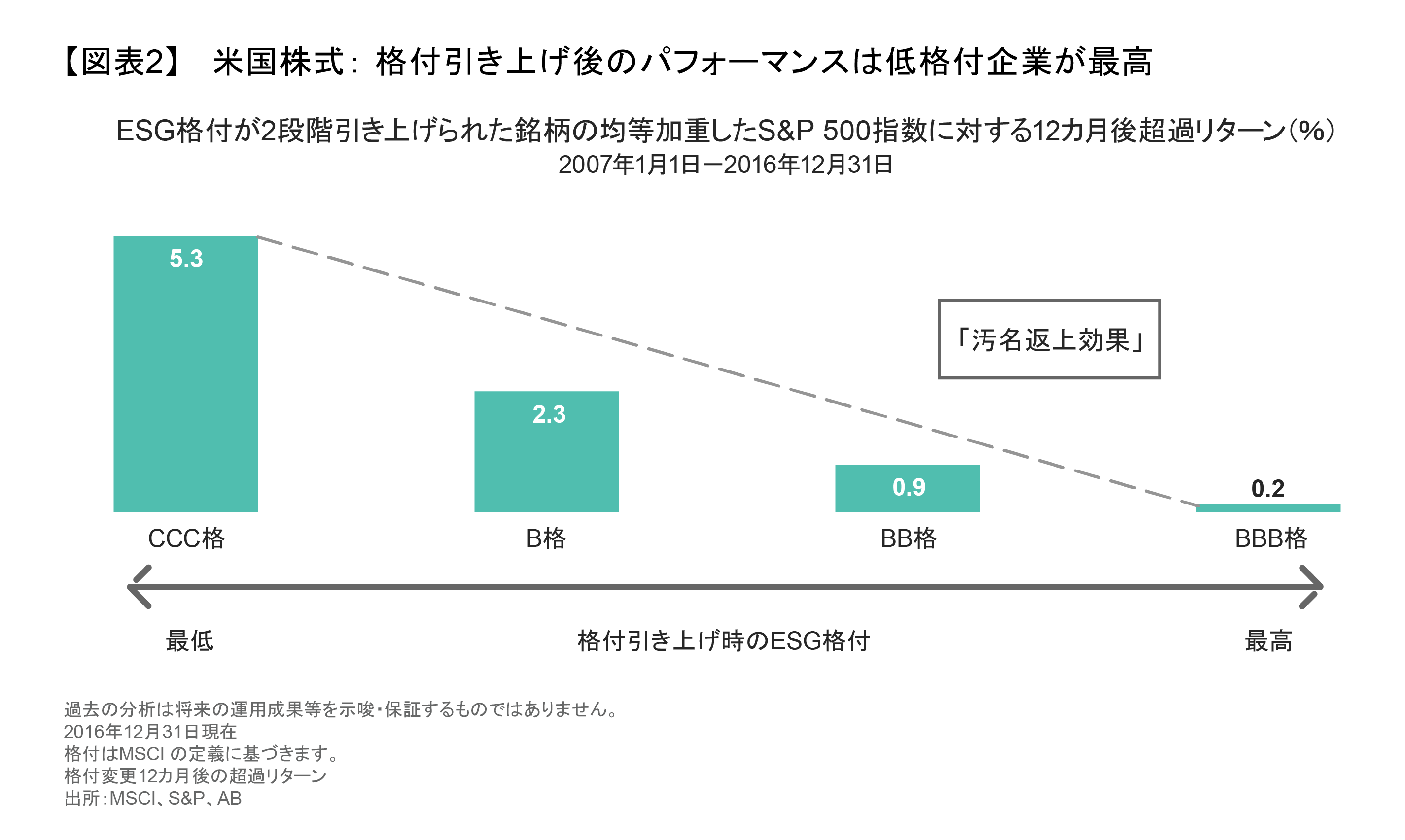 米国株式：格付引き上げ後のパフォーマンスは低格付企業が最高.png