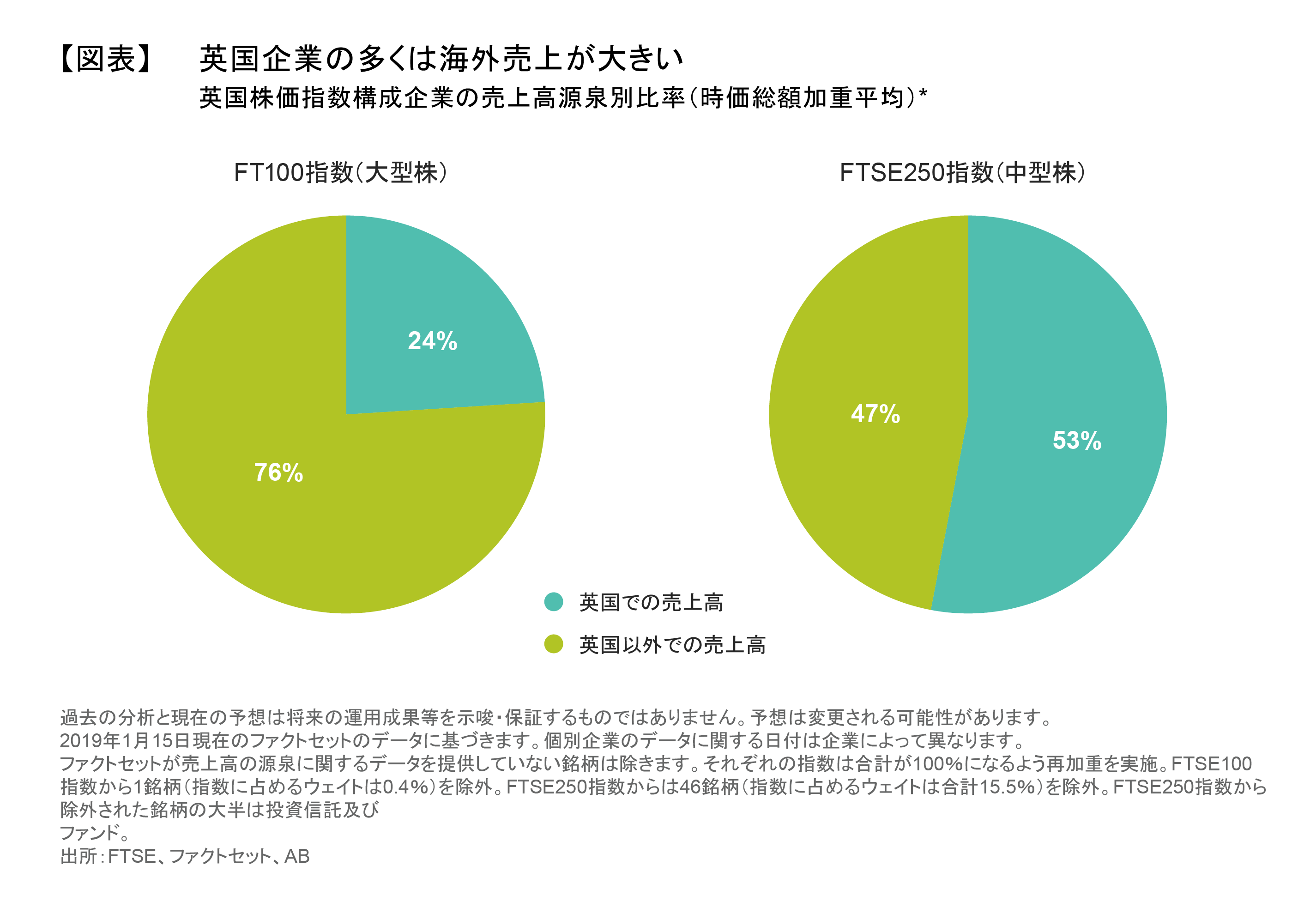 英国企業の多くは海外売上が大きい.png