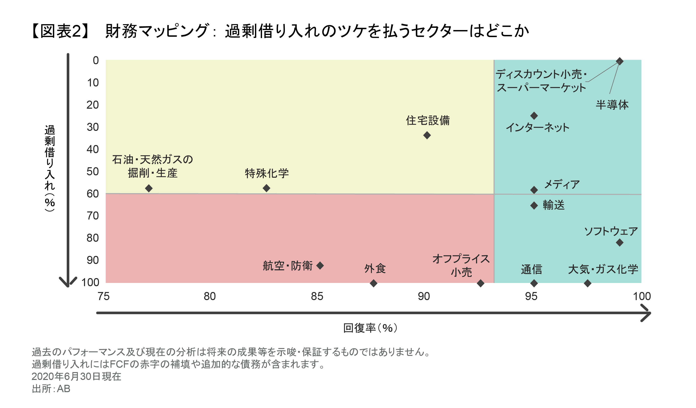 財務マッピング：過剰借り入れのツケを払うセクターはどこか.png