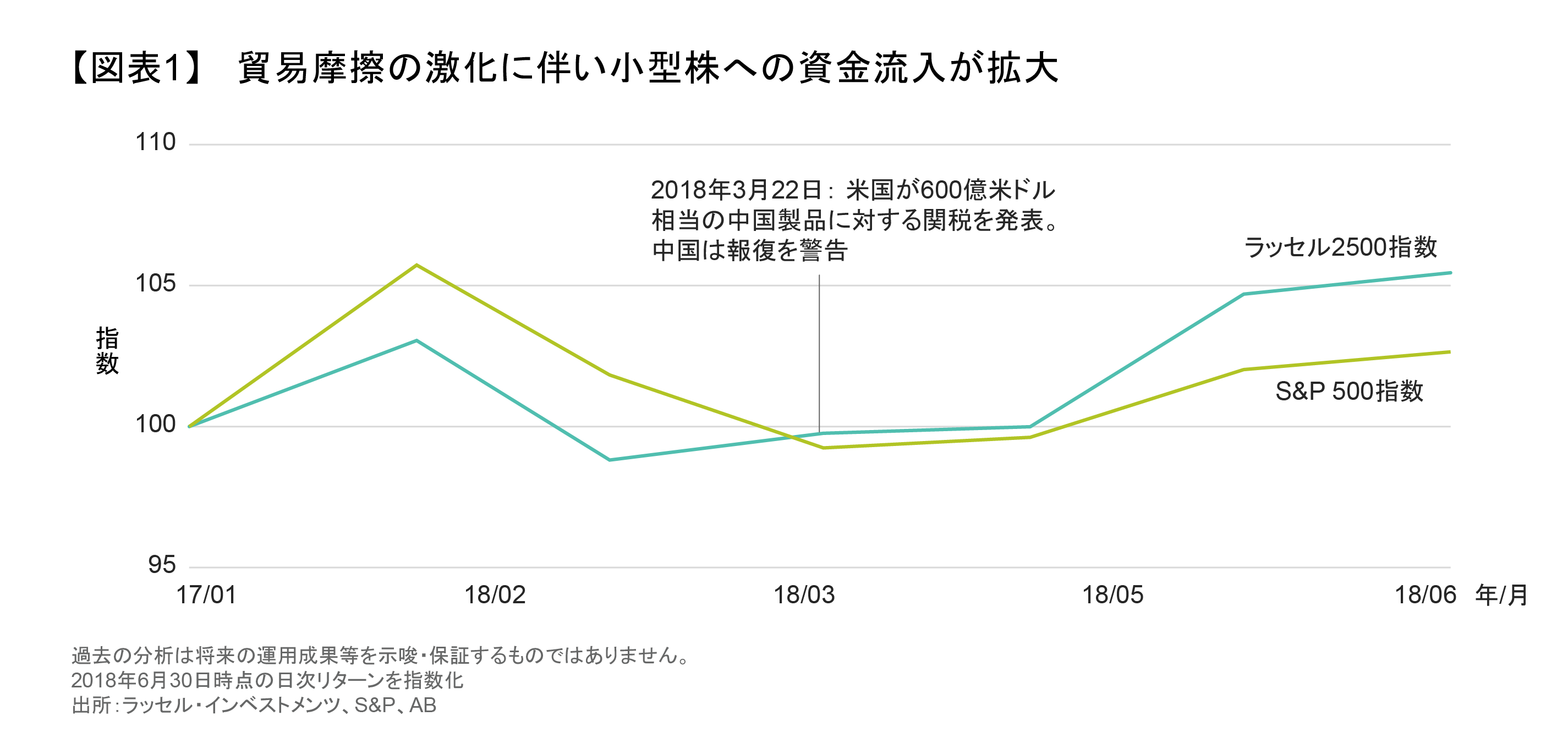 貿易摩擦の激化に伴い小型株への資金流入が拡大.png