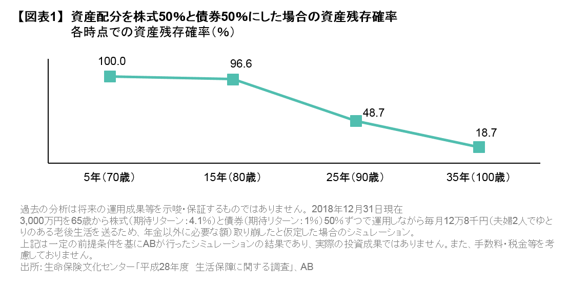 資産配分を株式50％と債券50％にした場合の資産残存確率.png