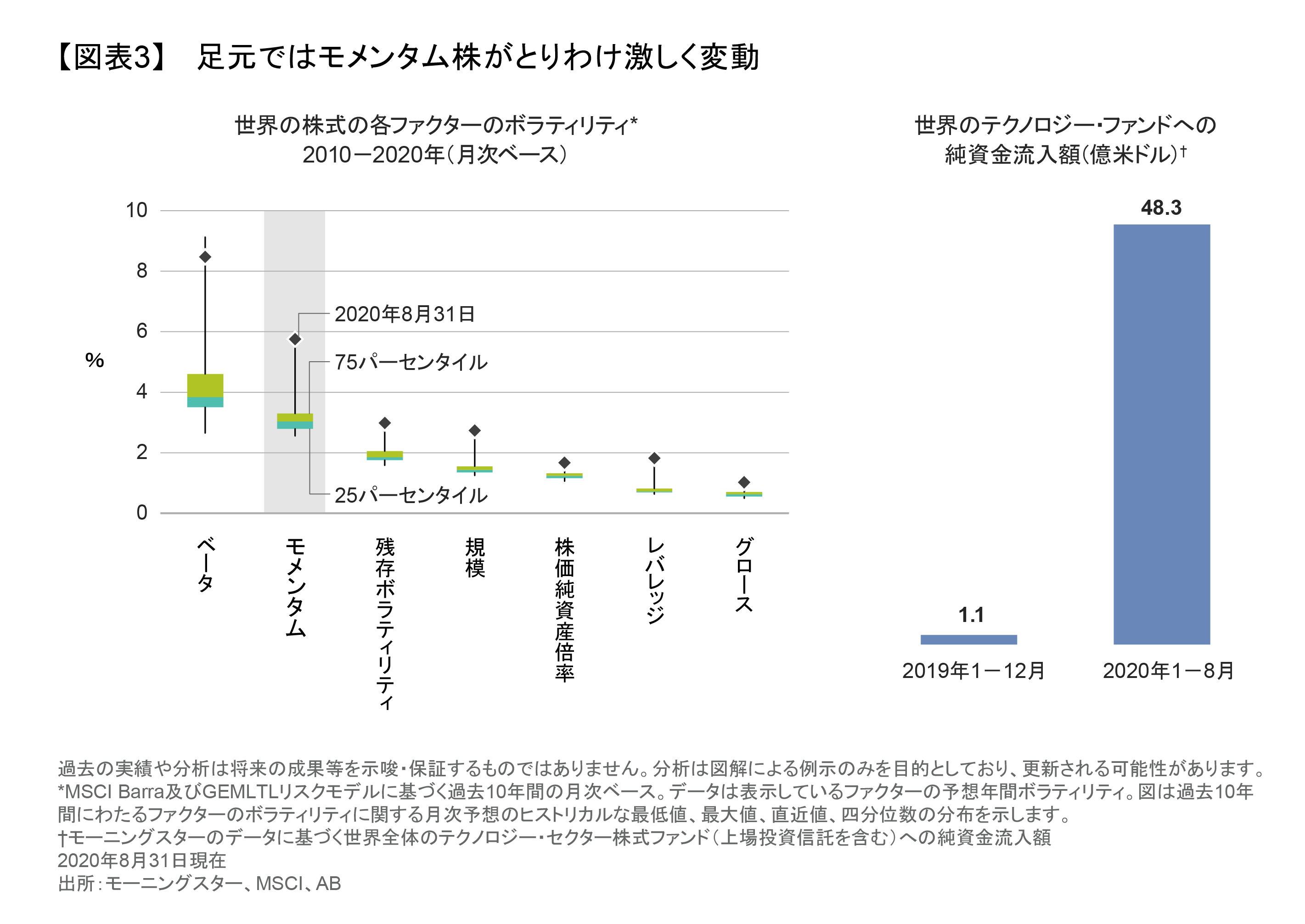 足元ではモメンタム株がとりわけ激しく変動.png