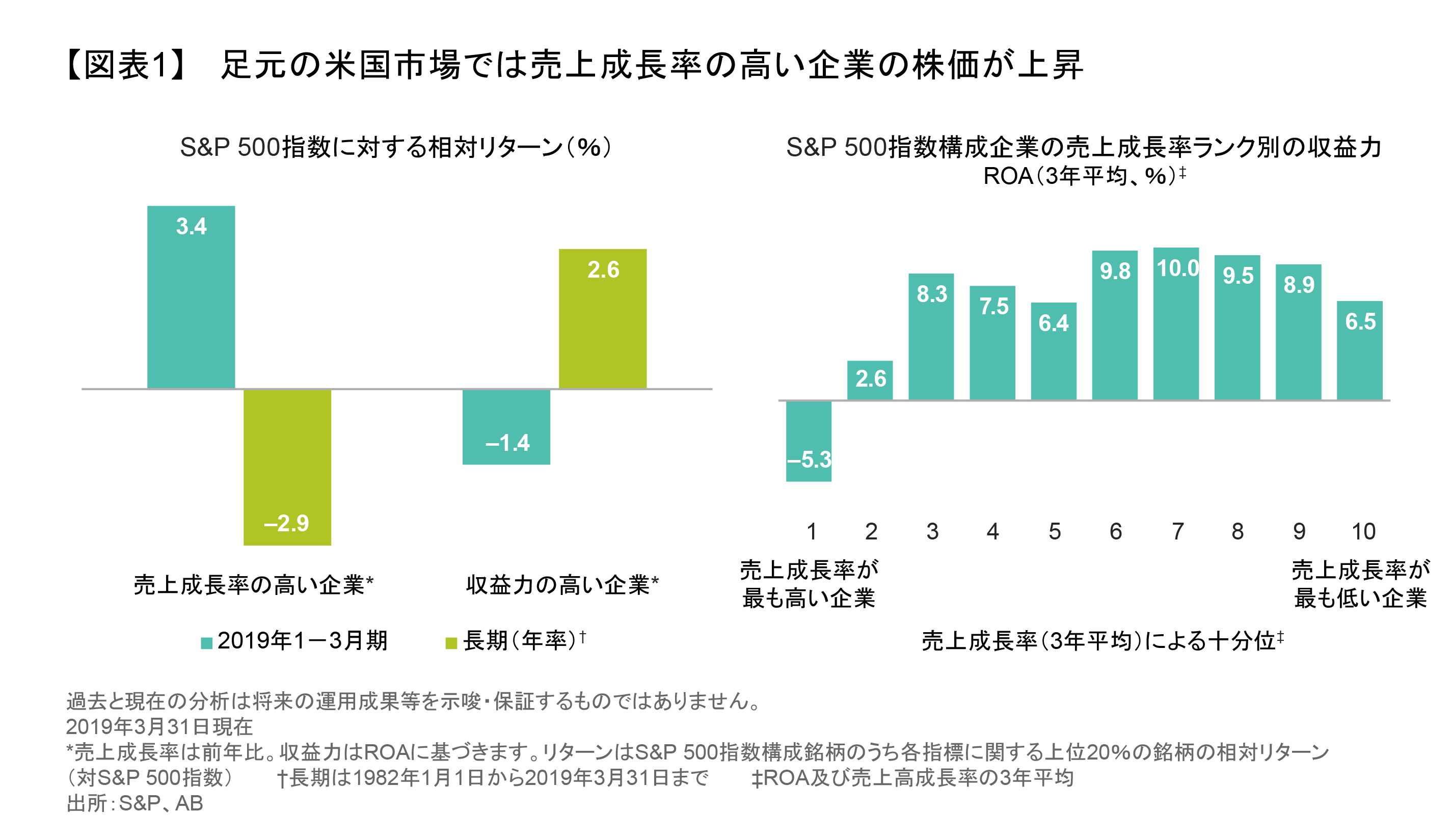 足元の米国市場では売上成長率の高い企業の株価が上昇.png