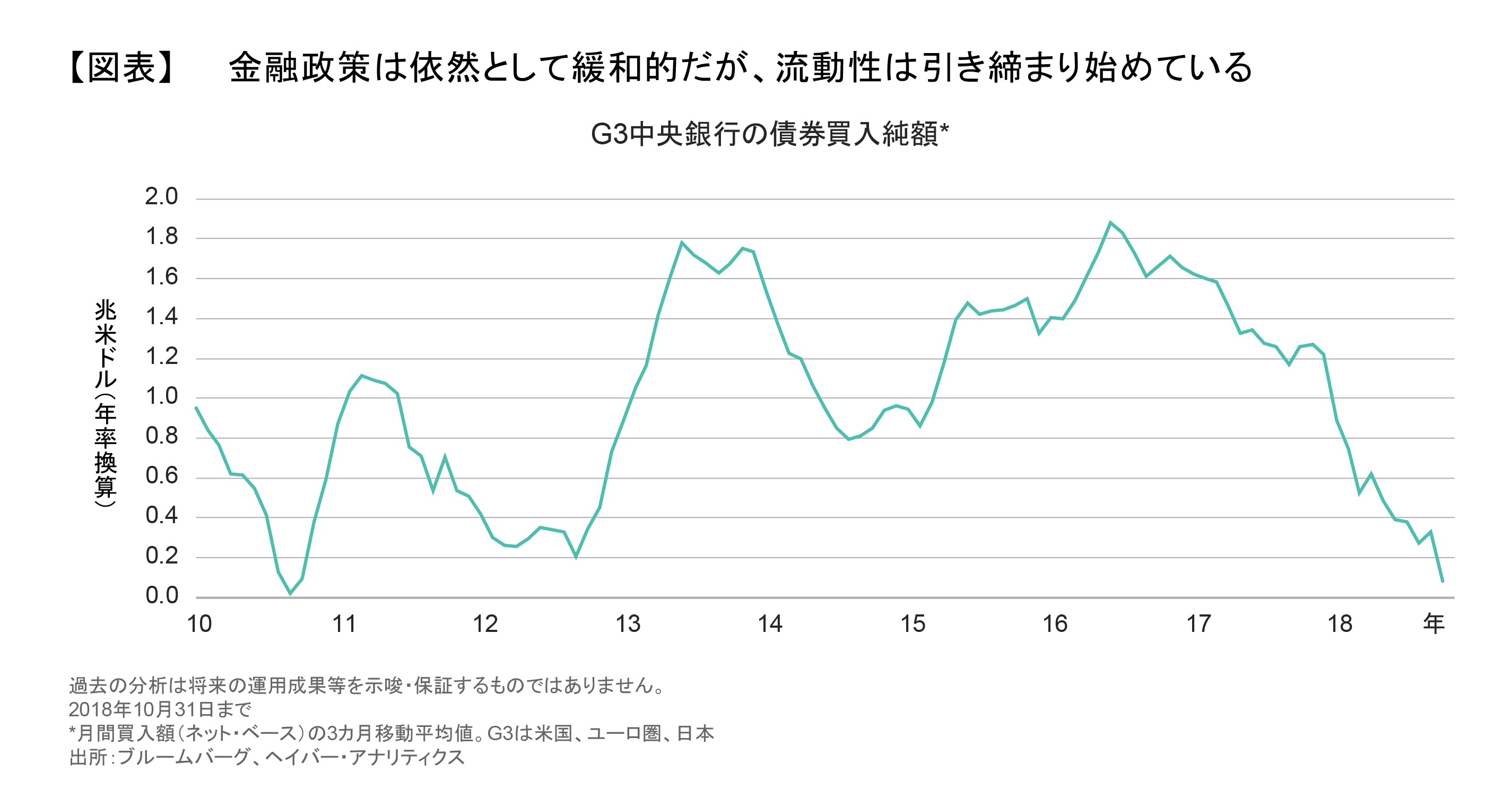 金融政策は依然として緩和的だが、流動性は引き締まり始めている.png