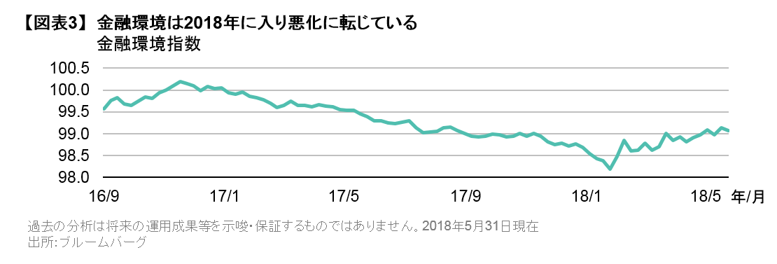 金融環境は2018年に入り悪化に転じている.png