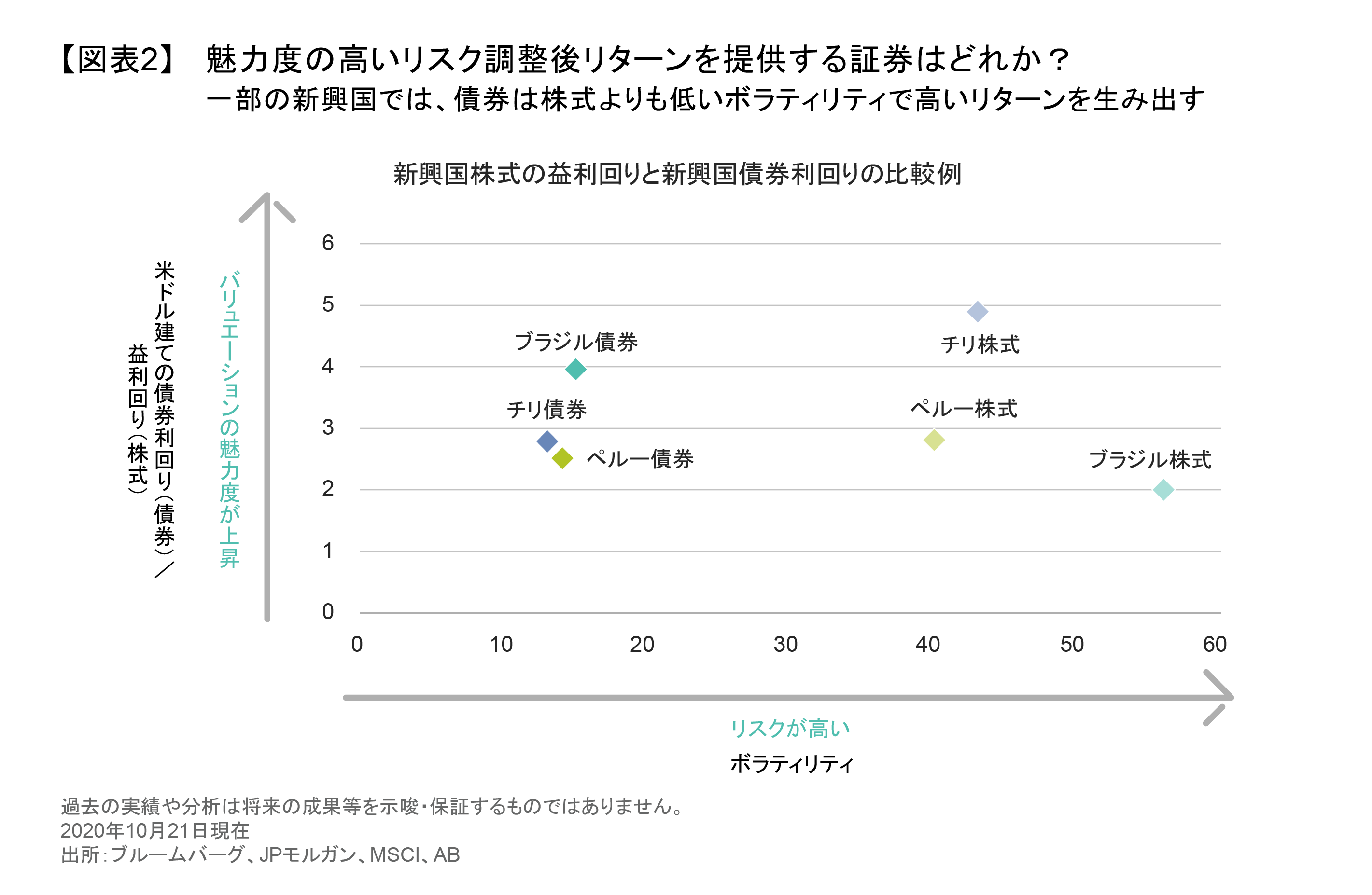 魅力度の高いリスク調整後リターンを提供する証券はどれか？.png