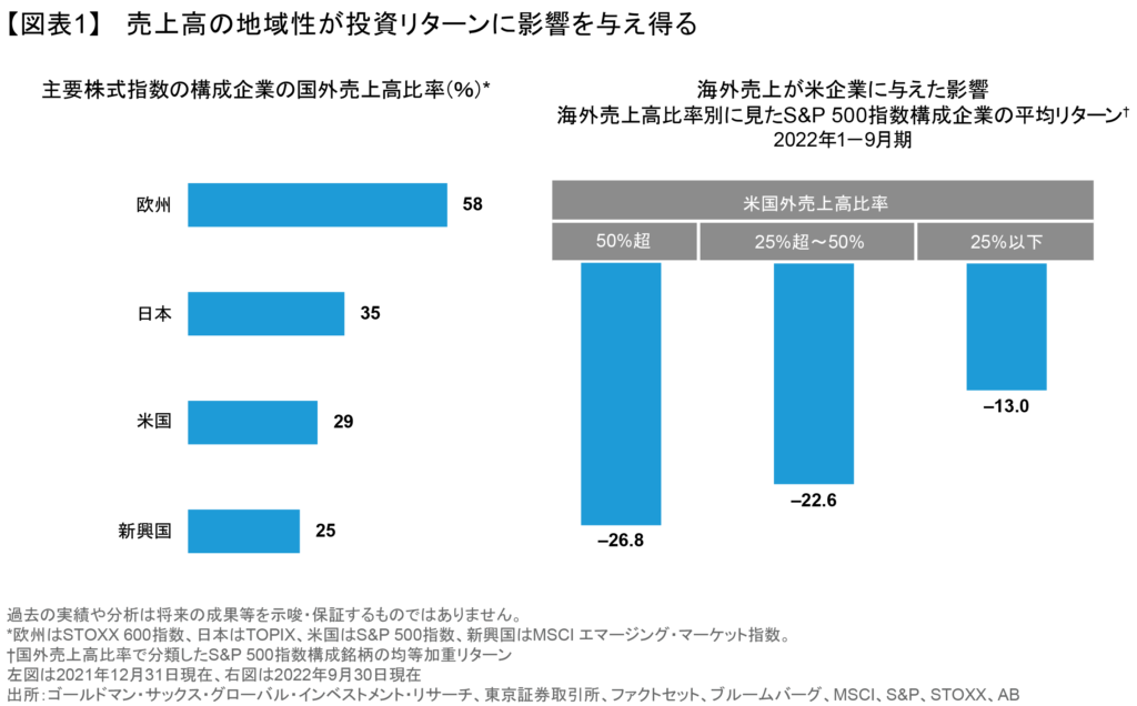 売上高の地域性が投資リターンに影響を与え得る